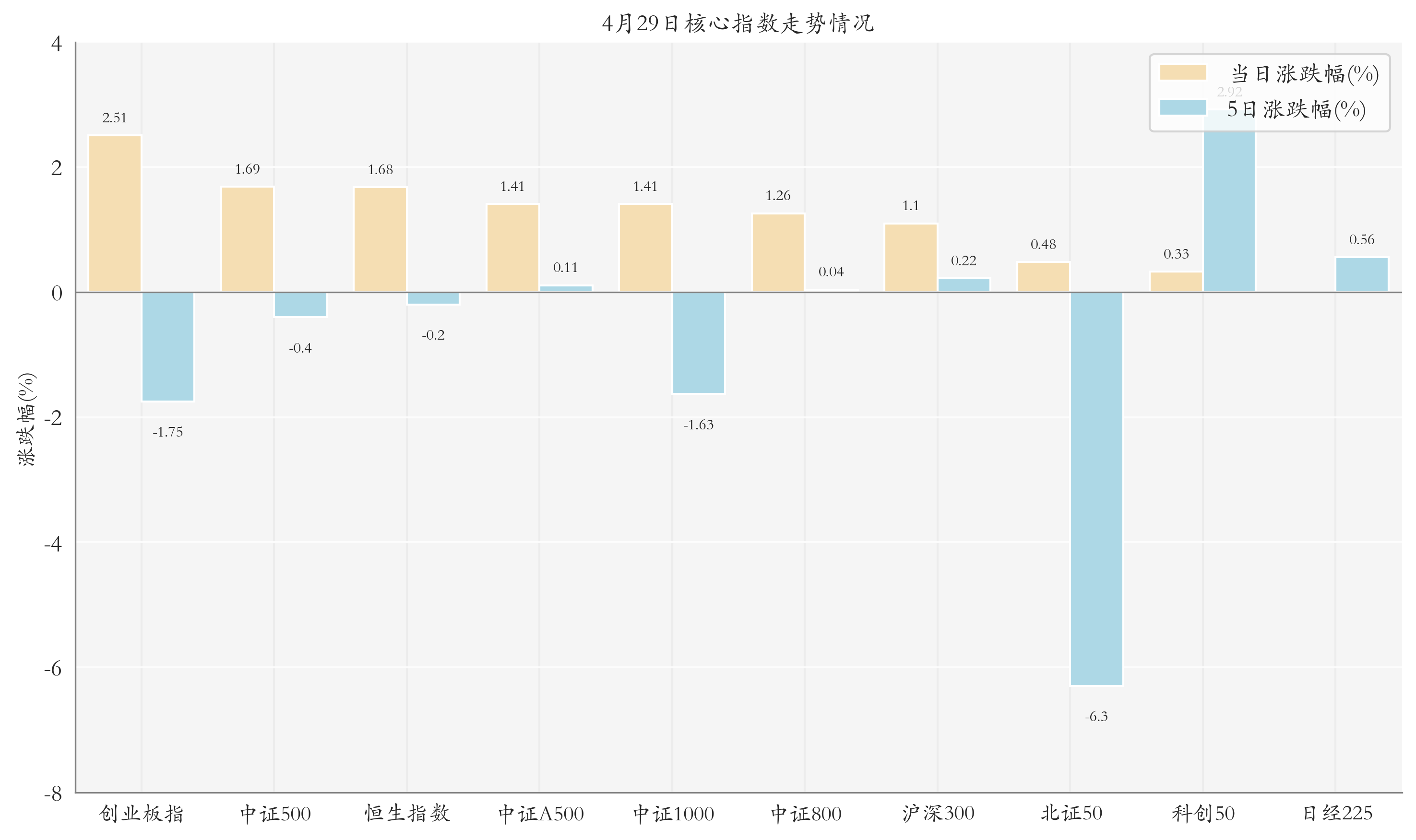 核心指数情况