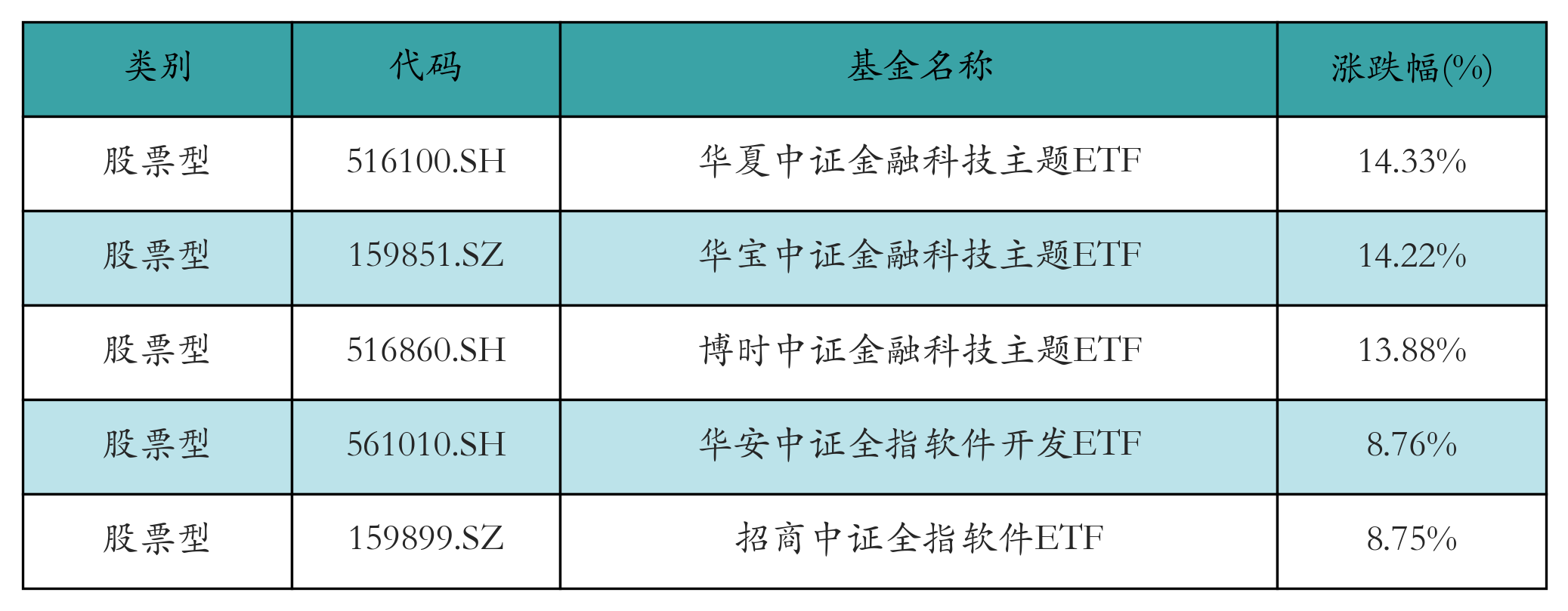 涨幅前五