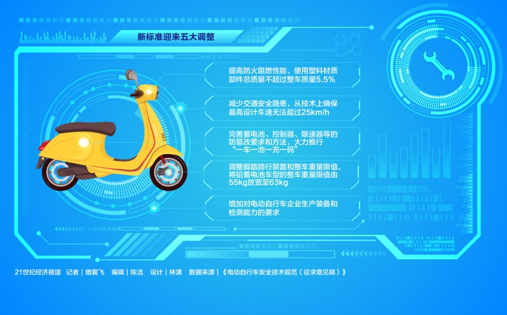  Revision of "New National Standard" for Electric Bicycle