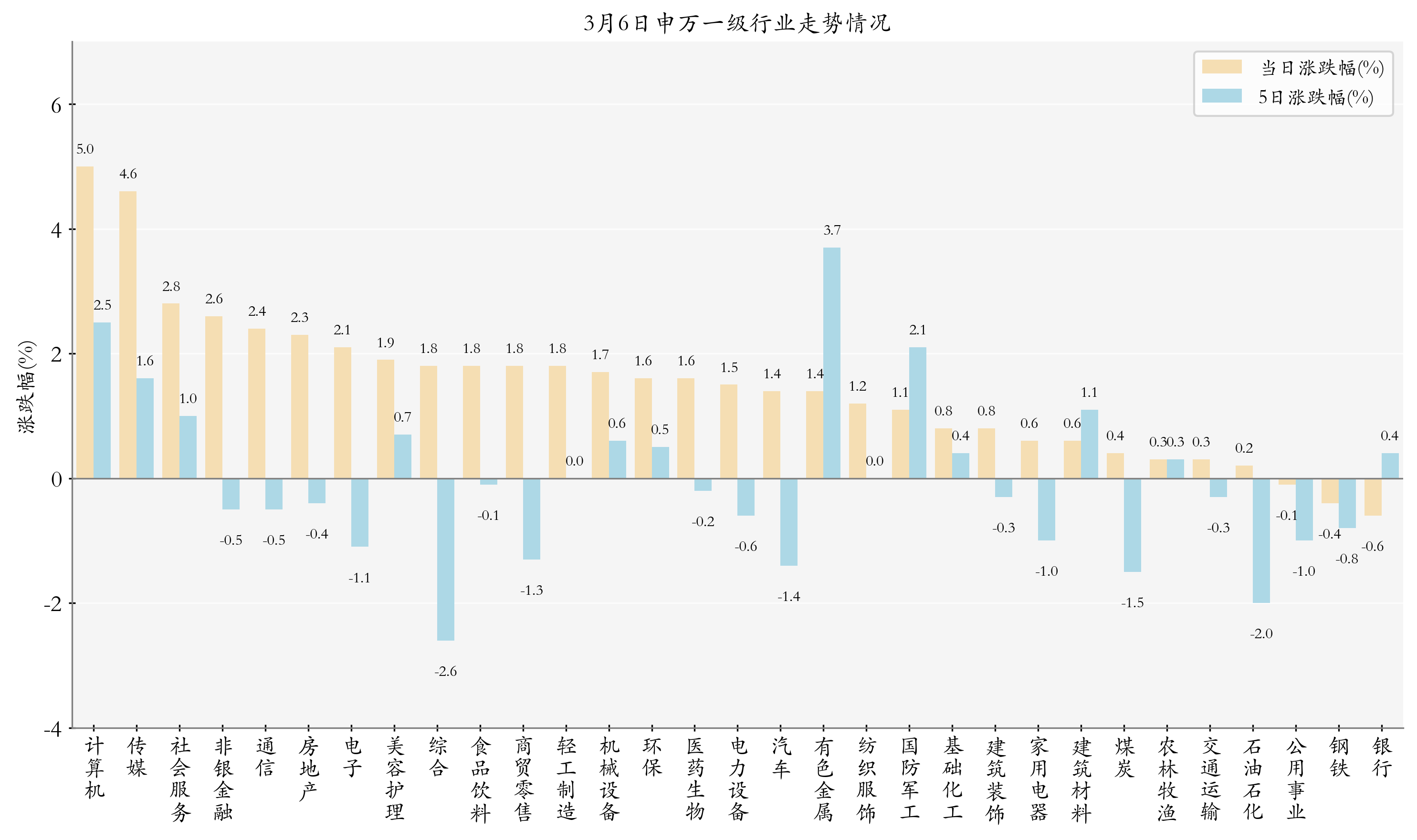 申萬一級(jí)行業(yè)指數(shù)情況