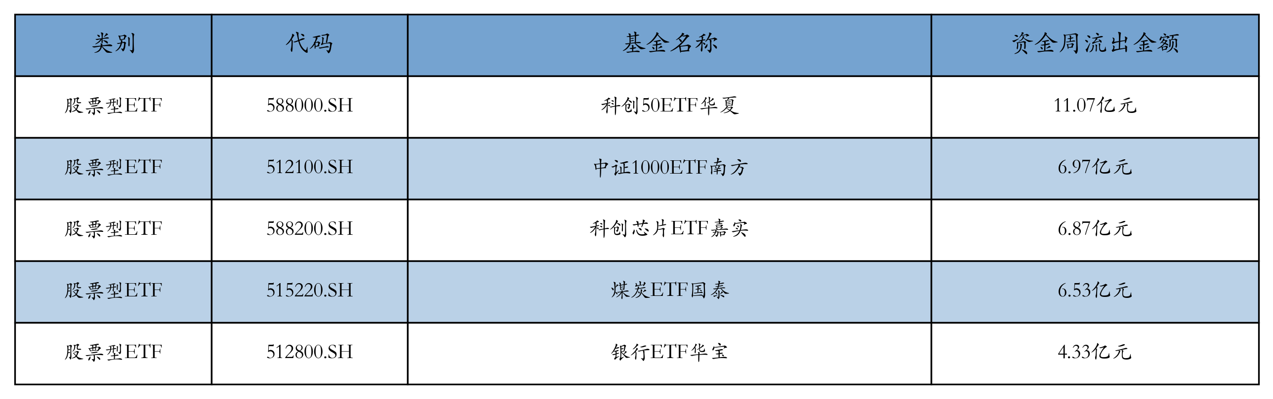 流出前五