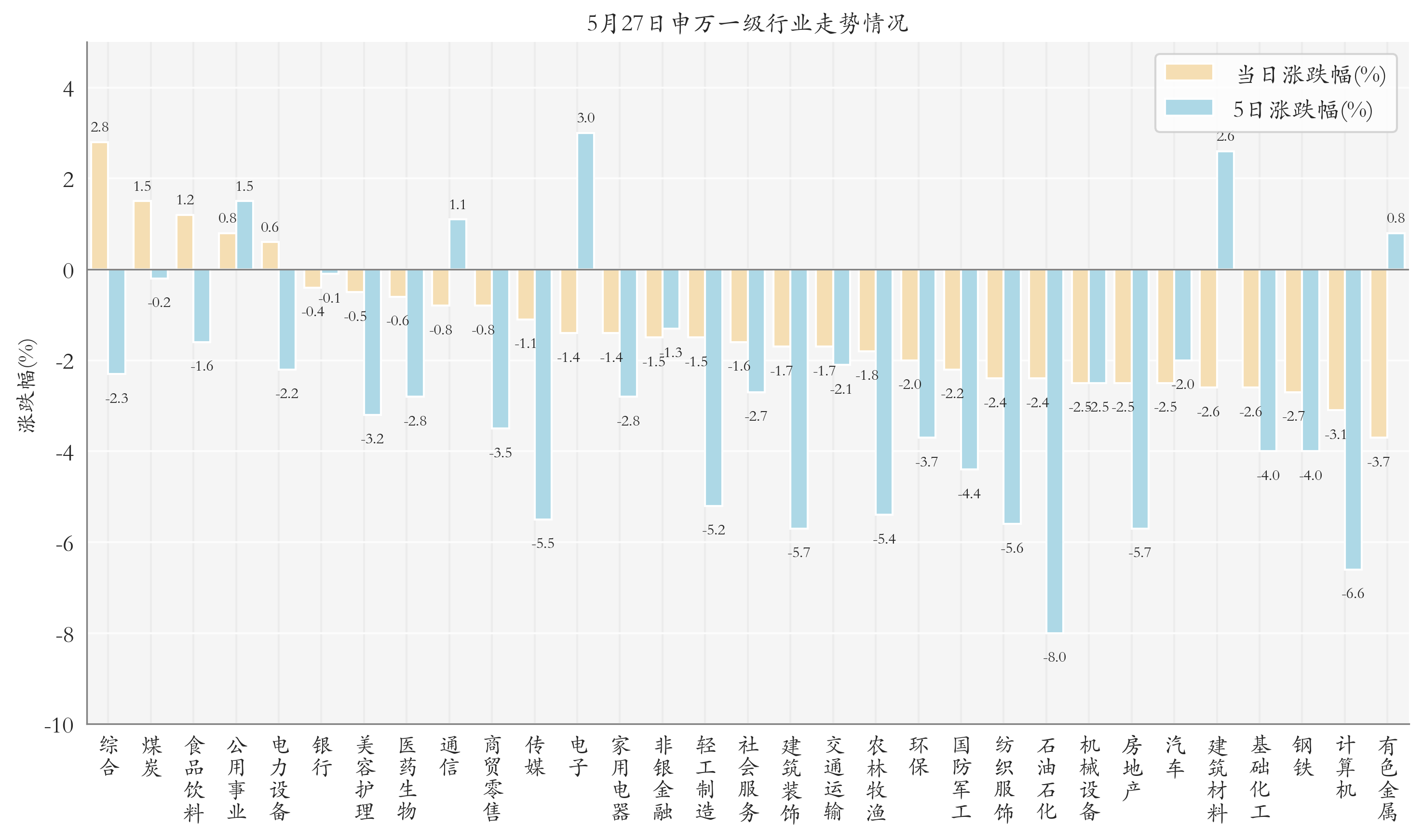 申万一级行业指数情况