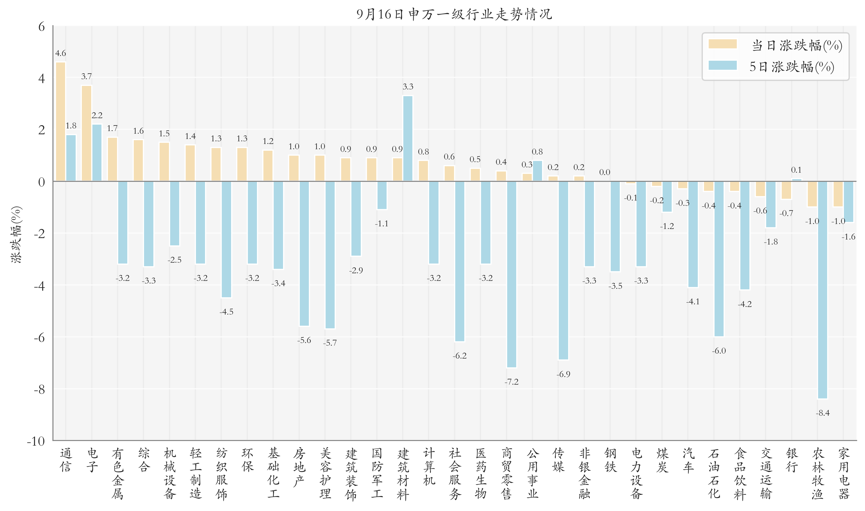 申万一级行业指数情况