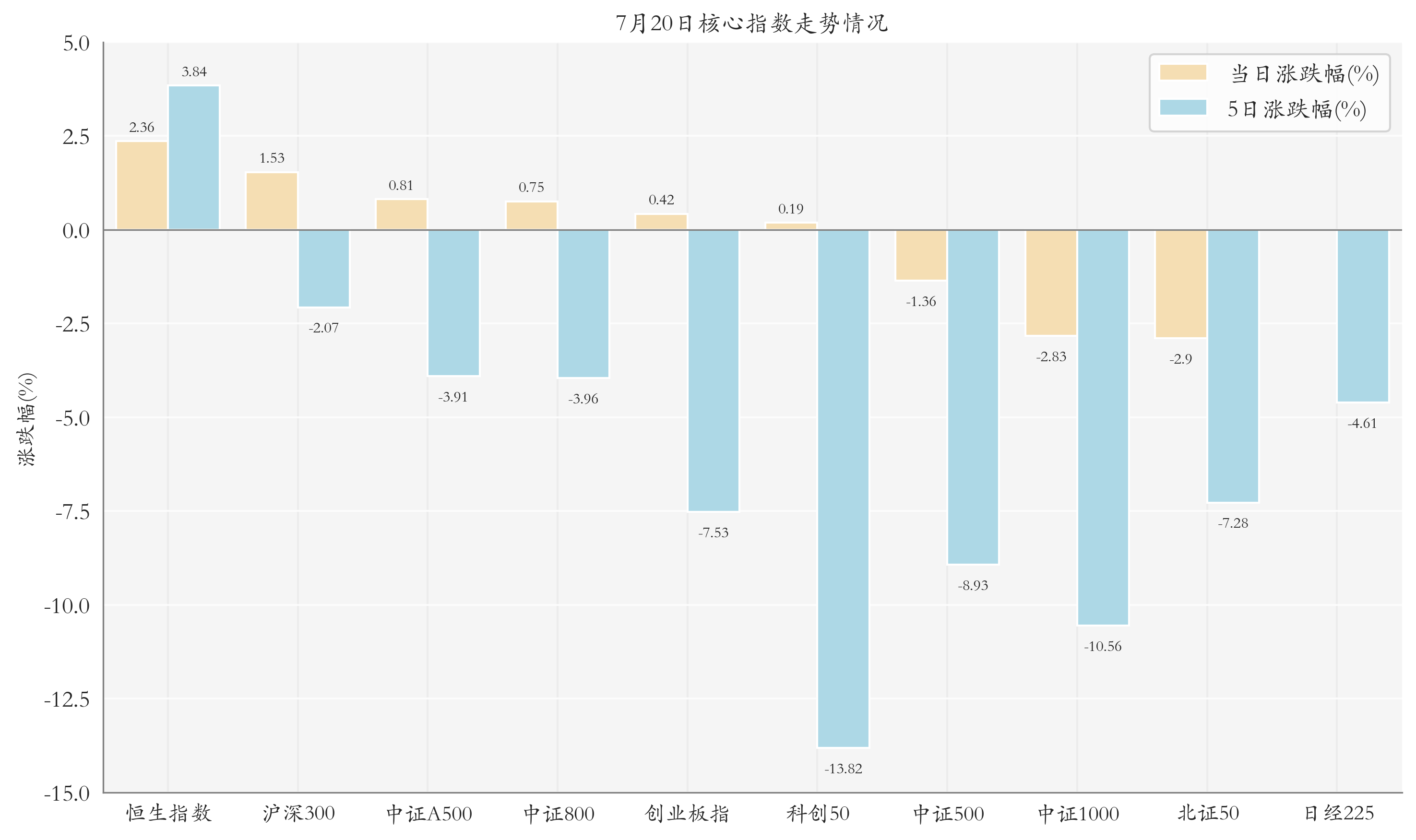 核心指数情况