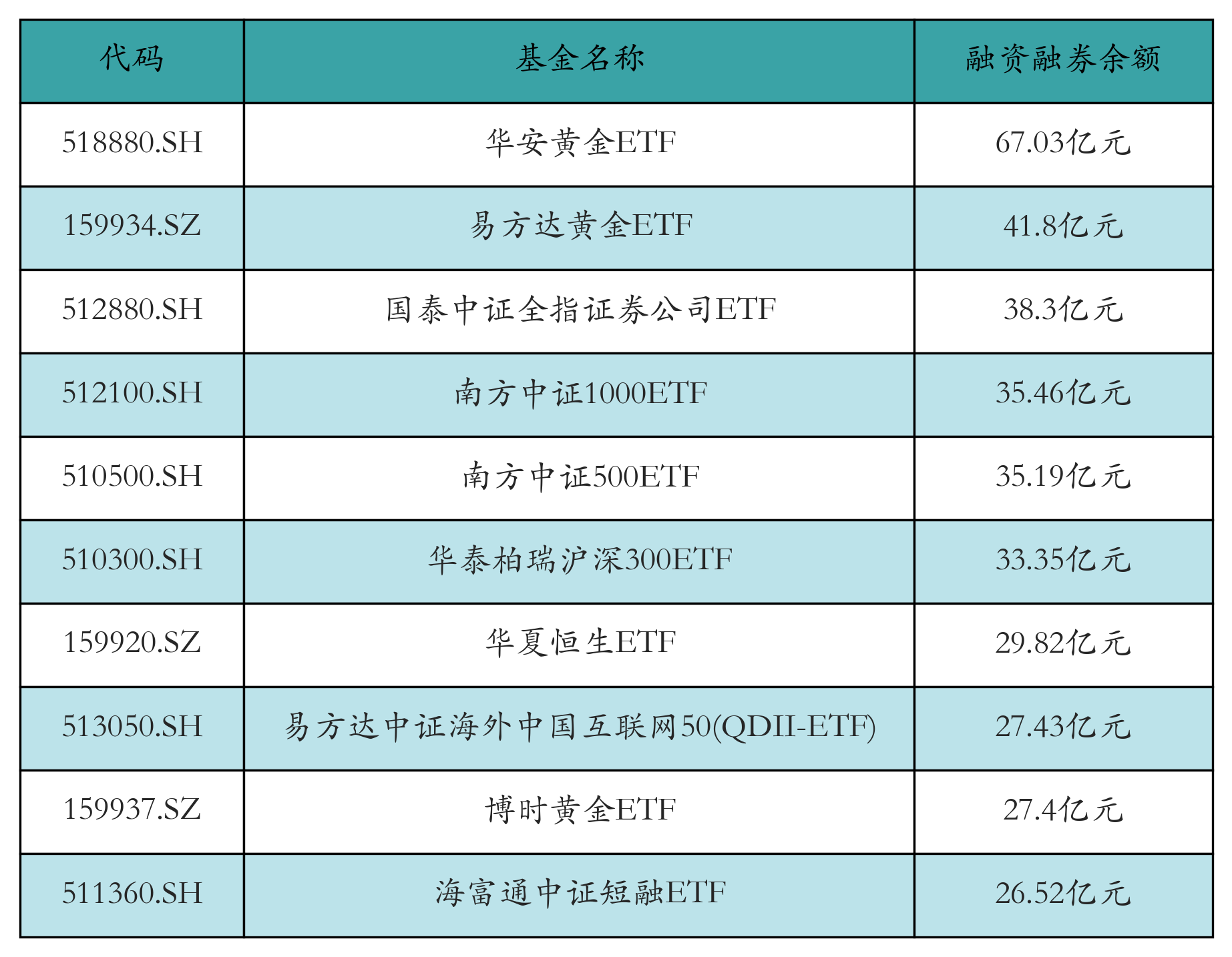 融资融券余额前10