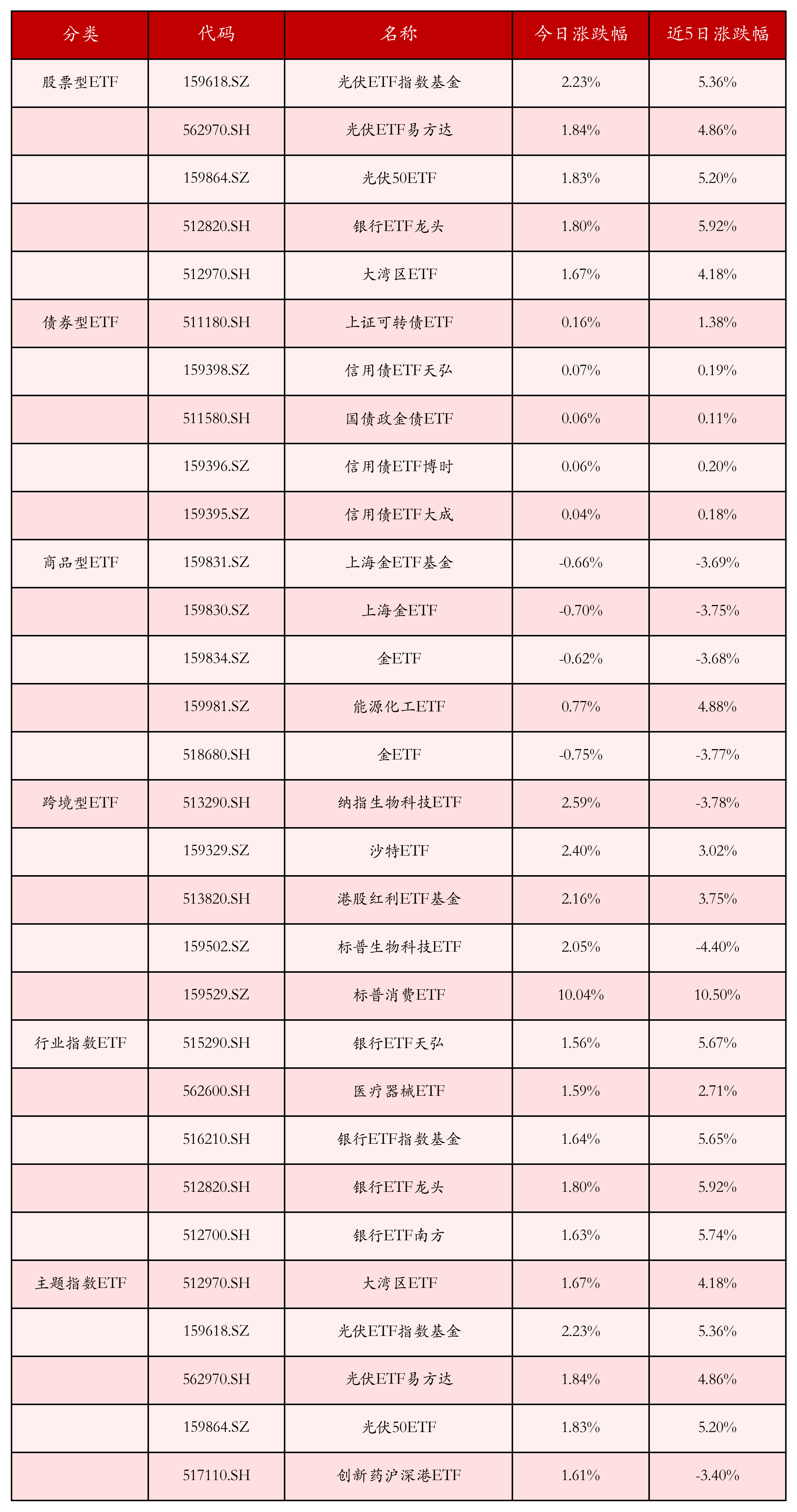 不同类别ETF涨跌幅top5