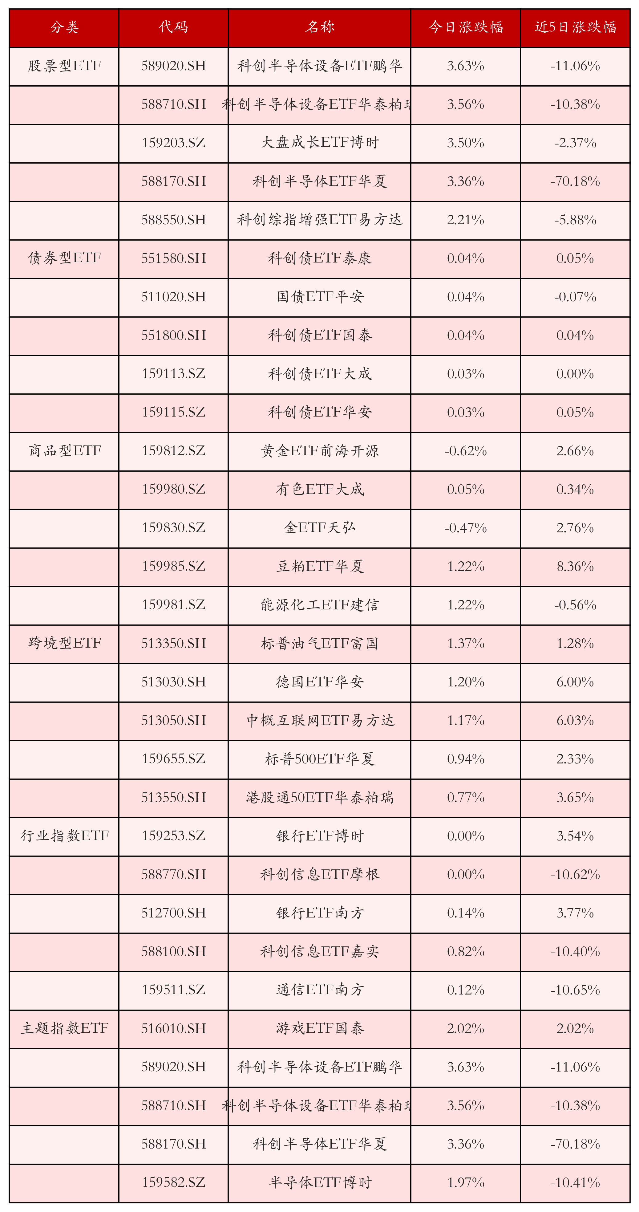 不同类别ETF涨跌幅top5