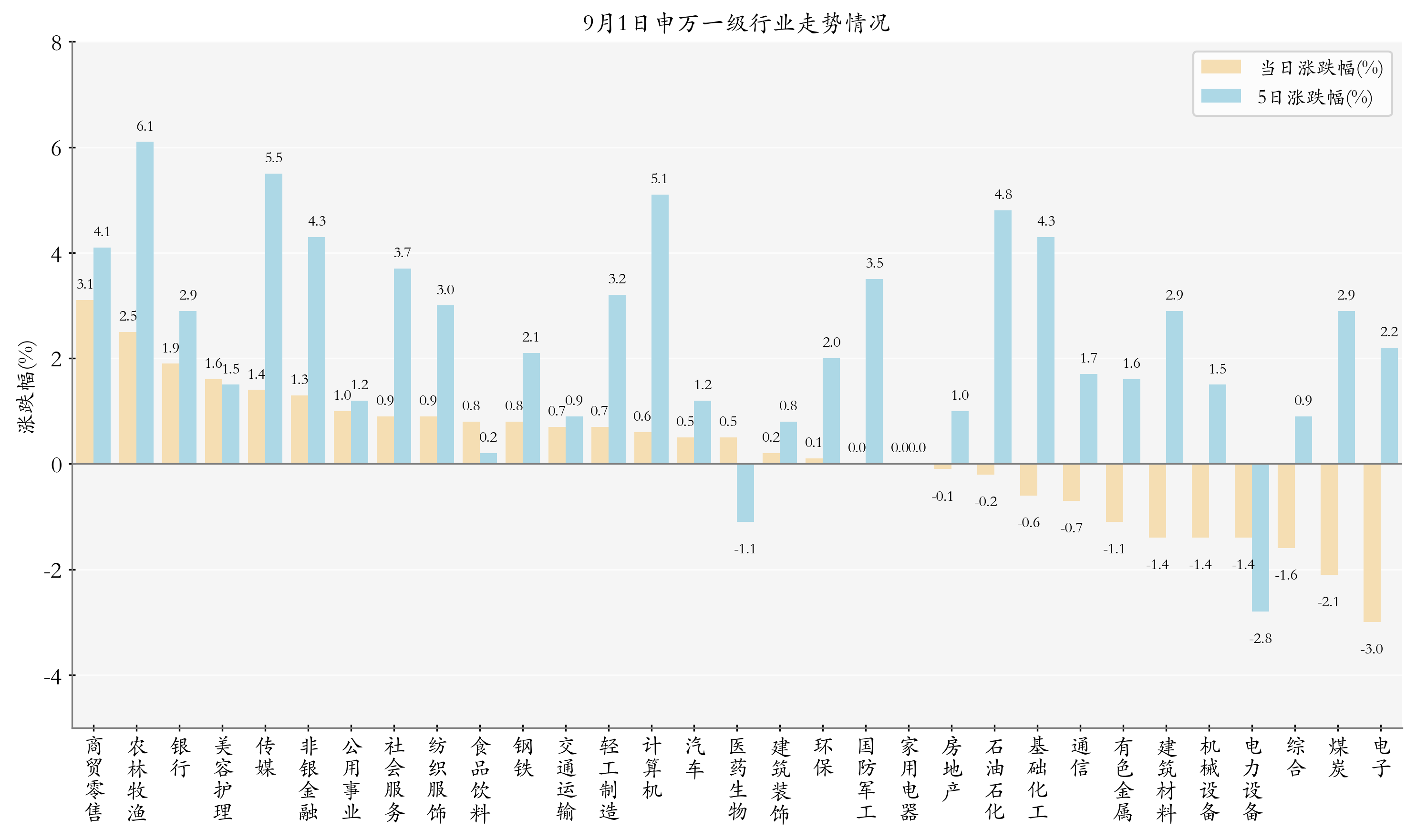 申万一级行业指数情况