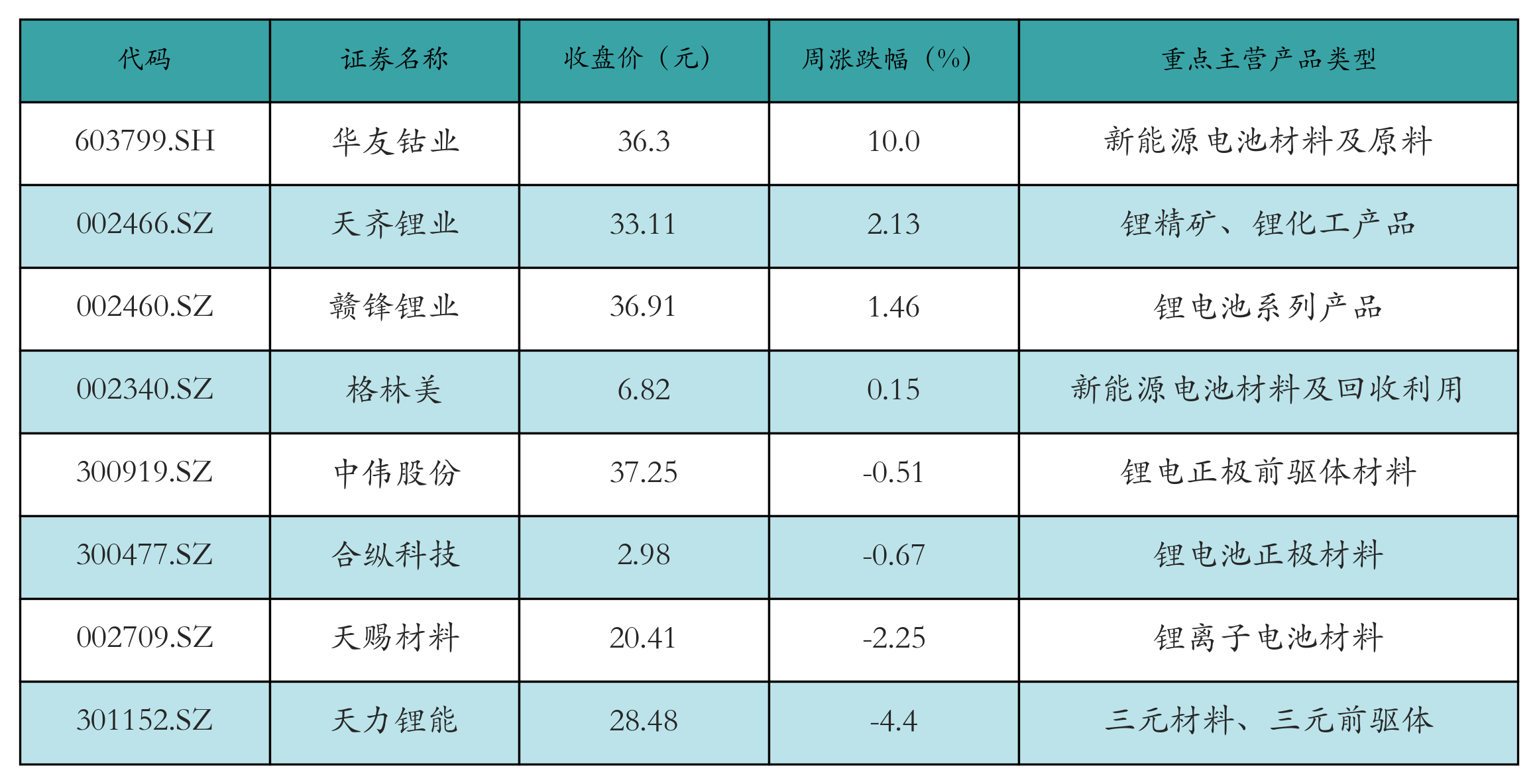 充电桩表格