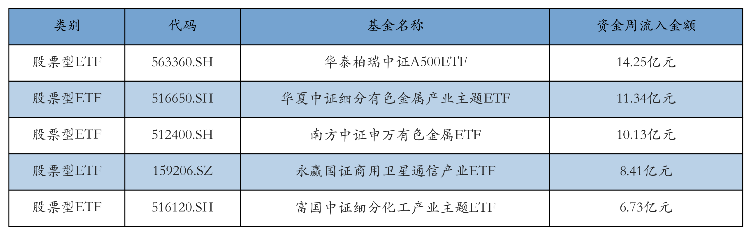 流入前五