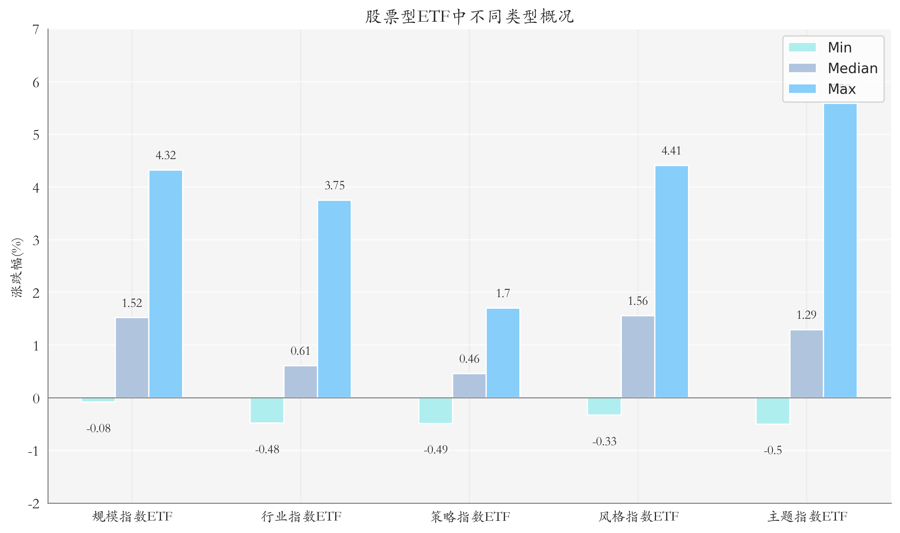 ETF整体表现柱状图