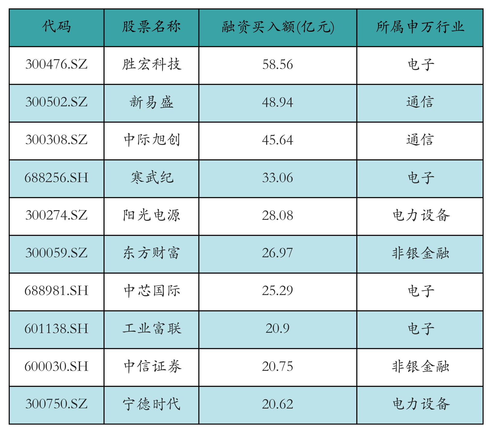 融资买入额前10个股