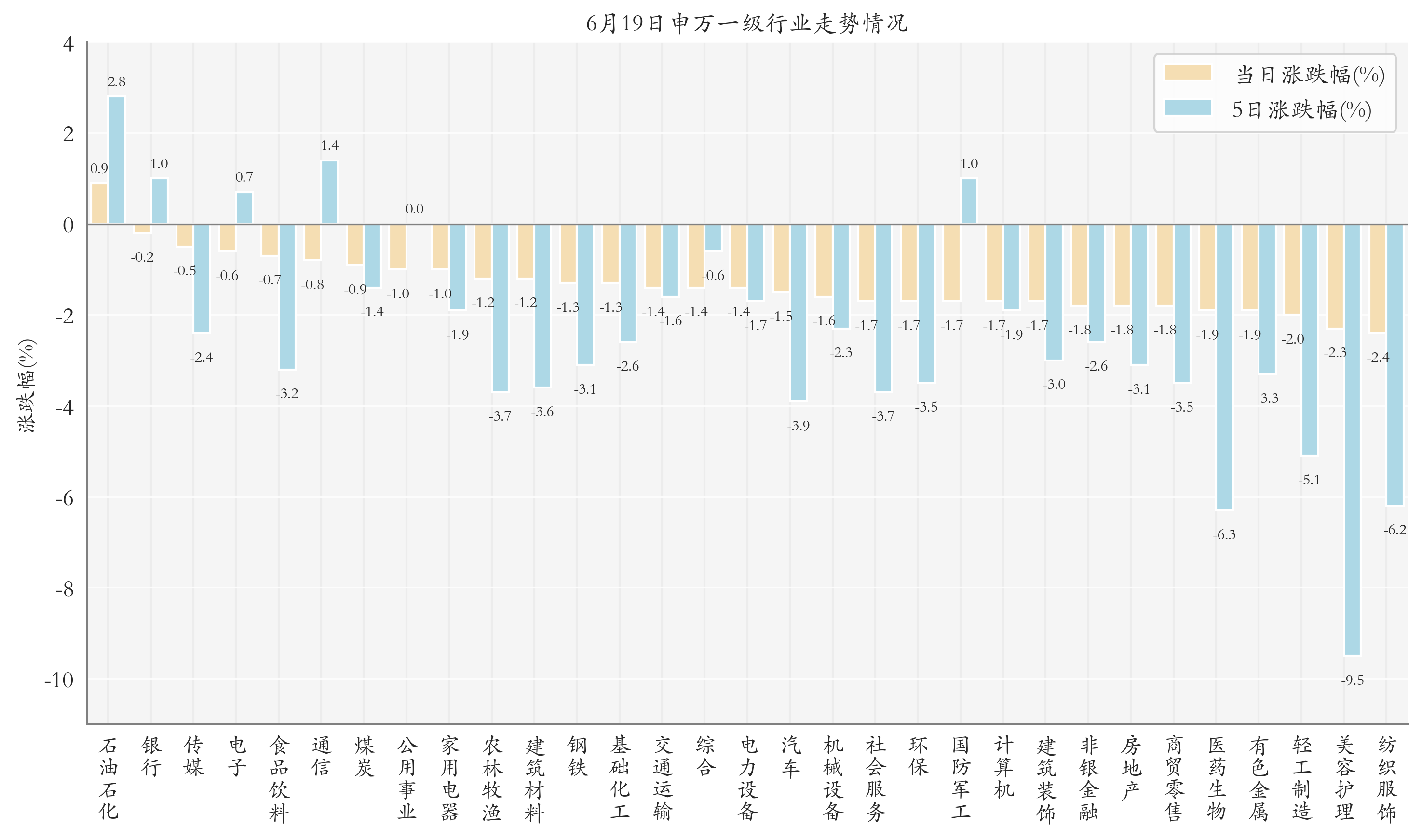 申万一级行业指数情况