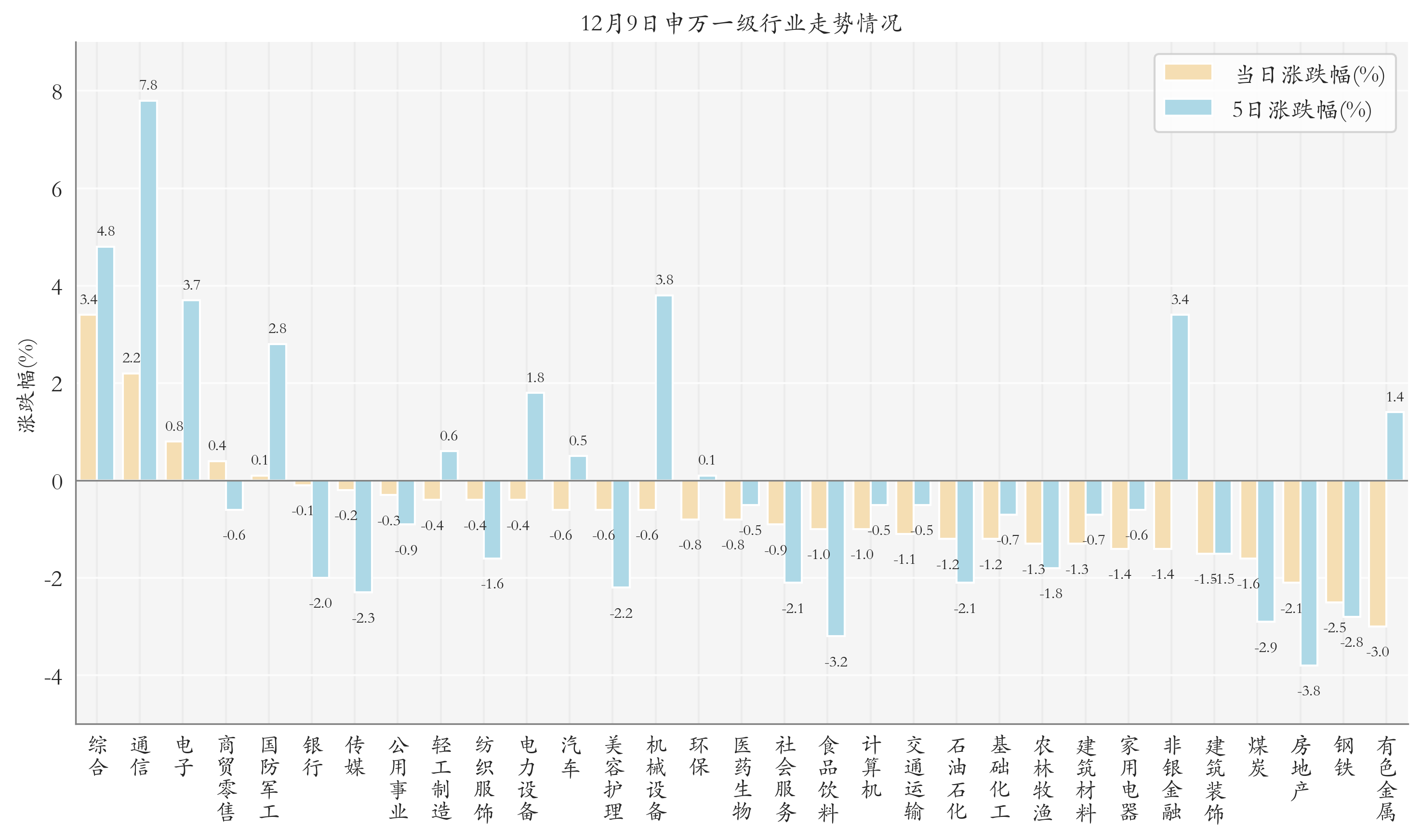 申万一级行业指数情况