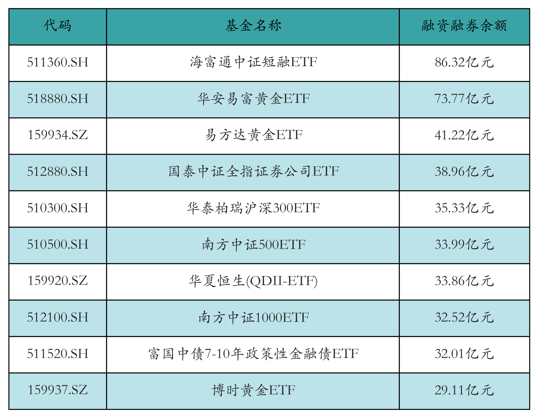 融资融券余额前10