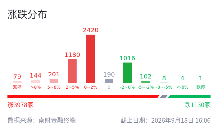 涨跌分布图