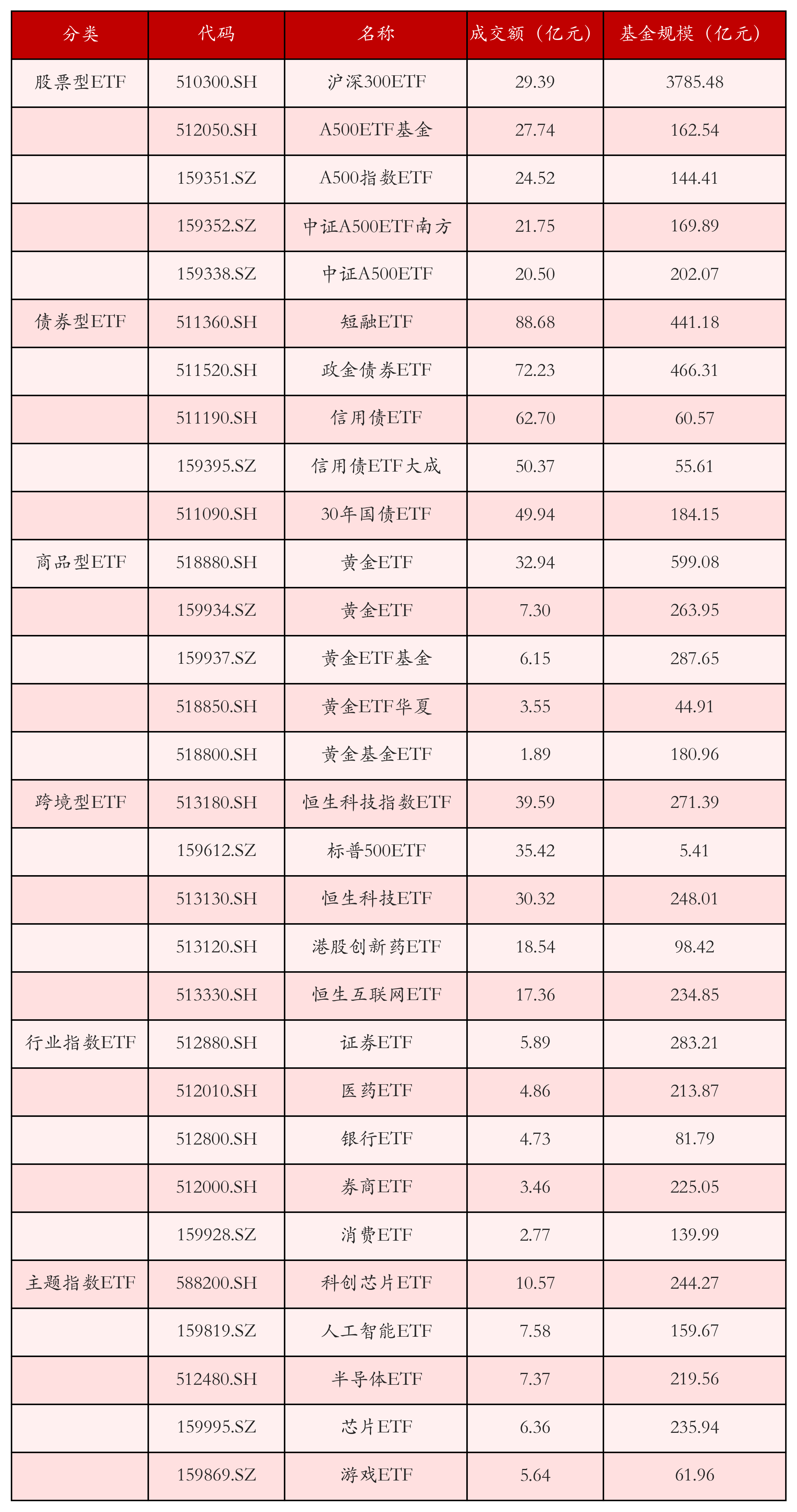 不同类别ETF成交情况