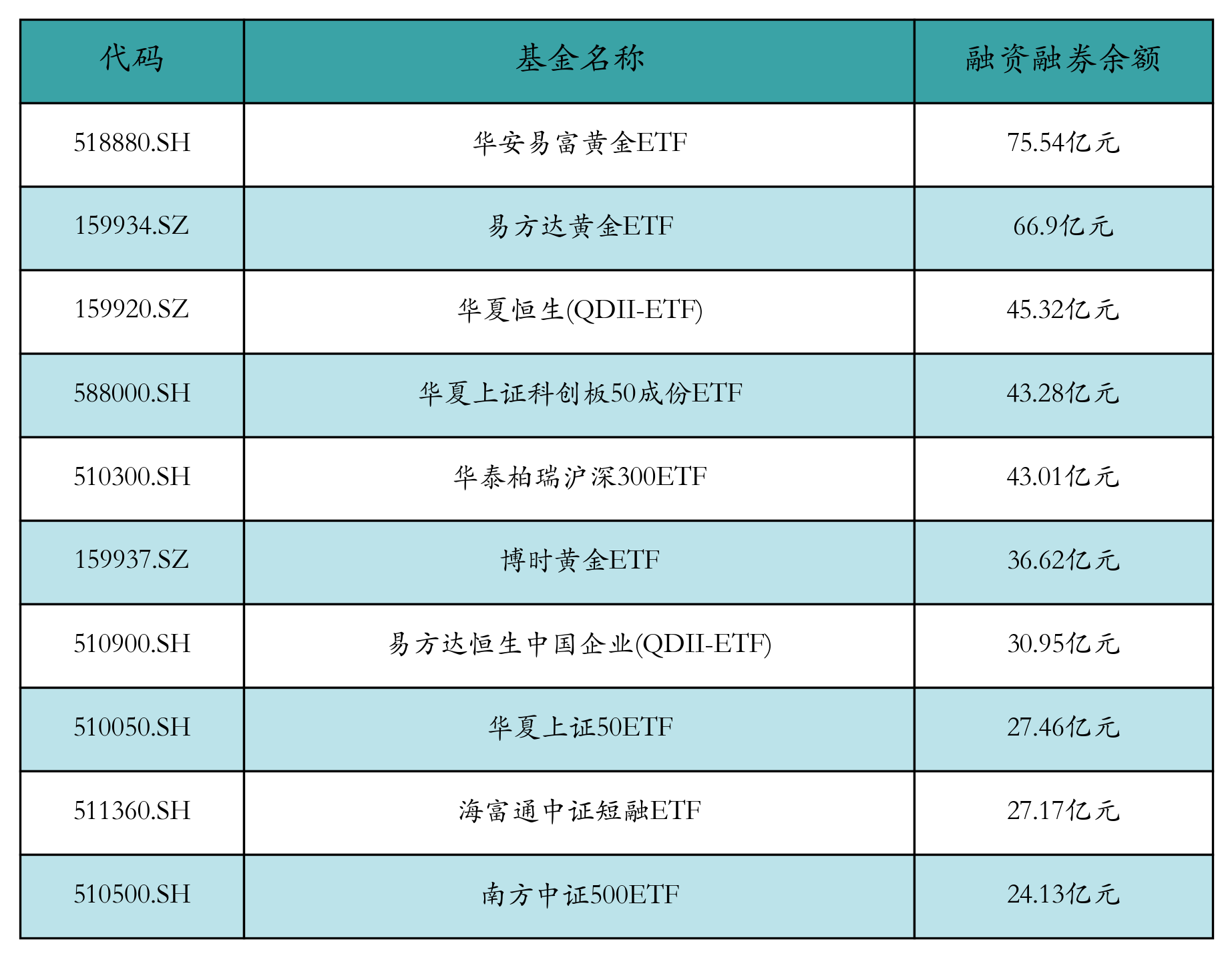 融资融券余额前10