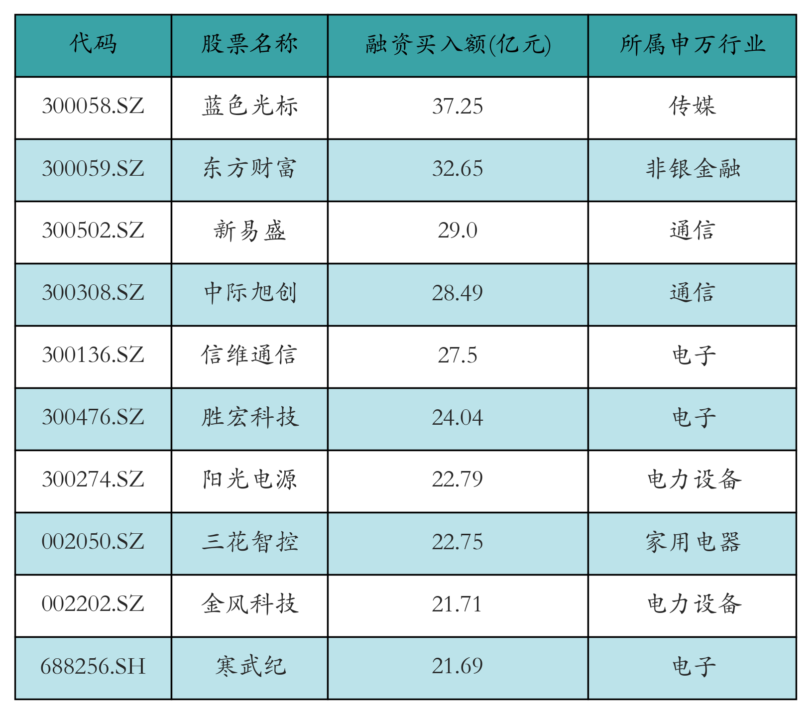 融资买入额前10个股