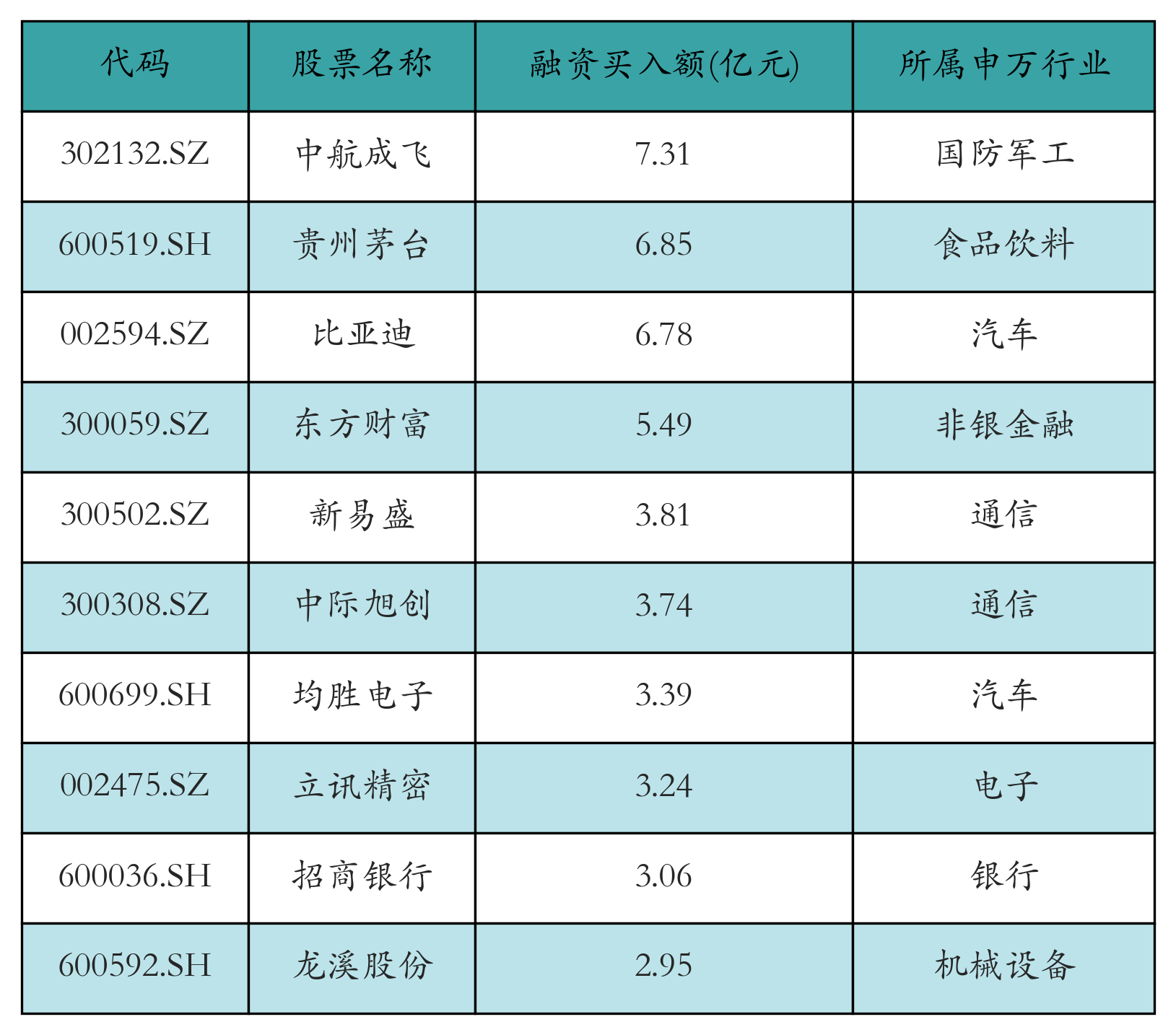 融资买入额前10个股