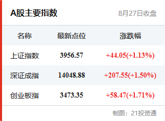 A股主要指数