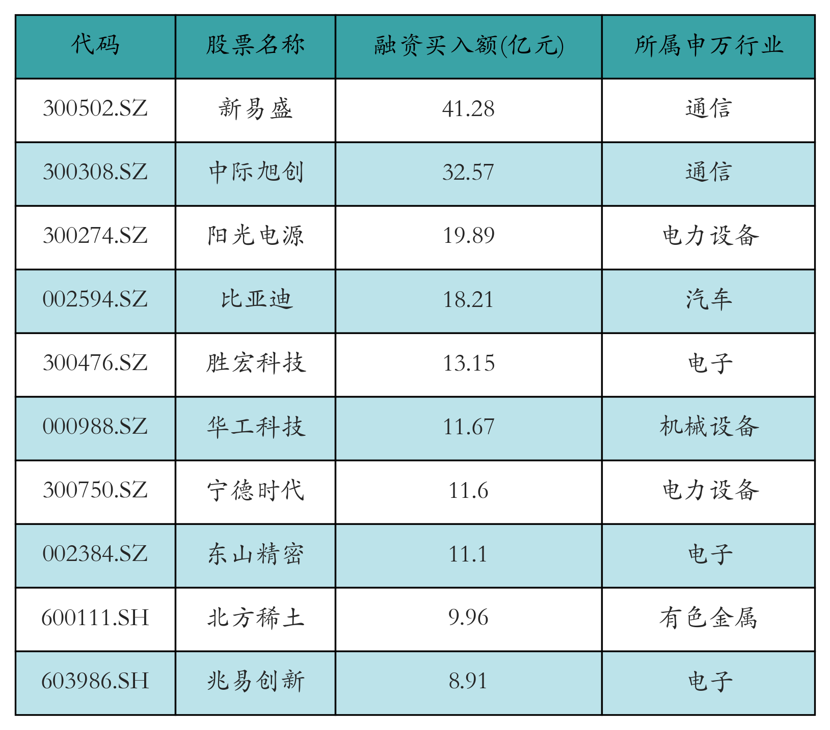 融资买入额前10个股