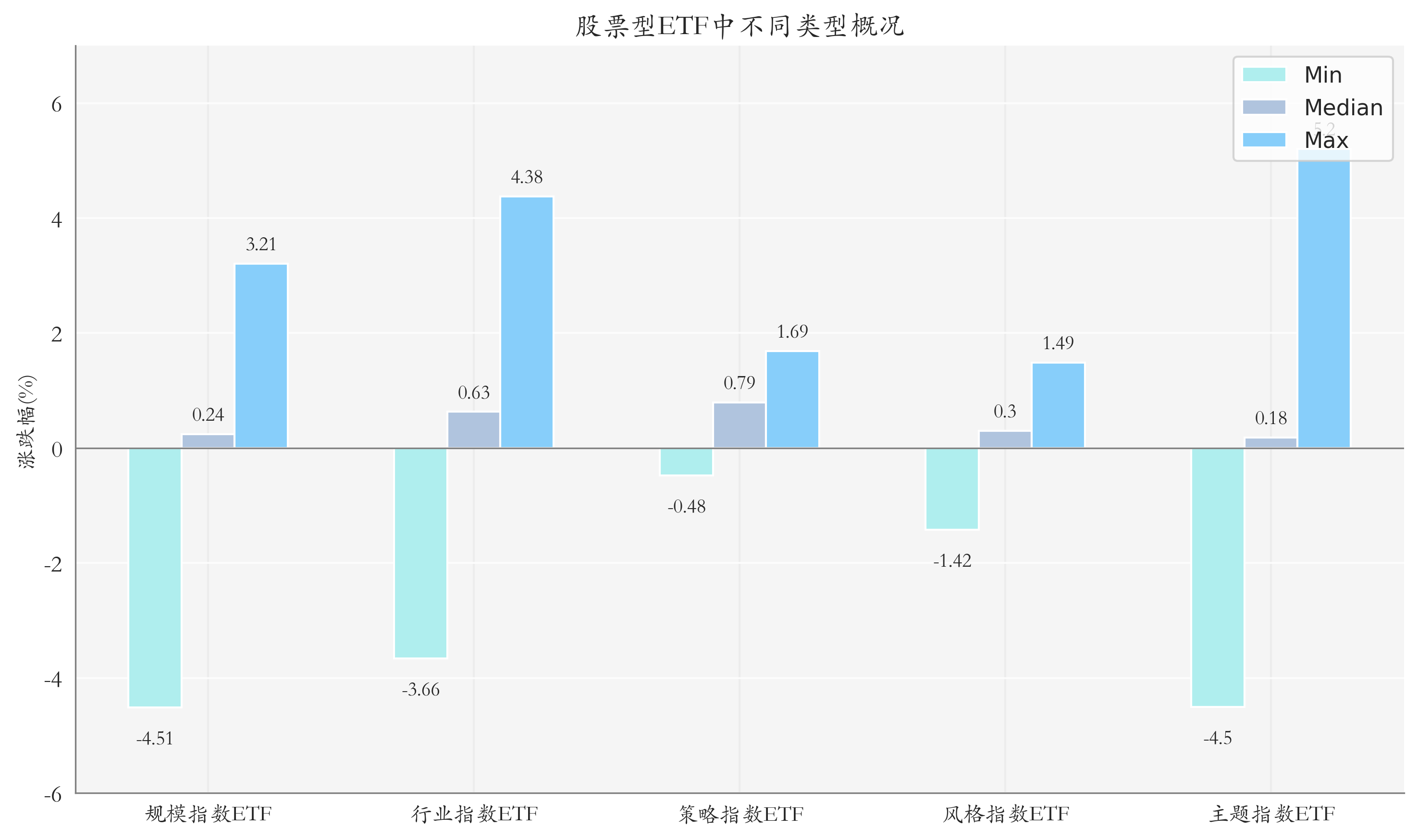 ETF整体表现柱状图