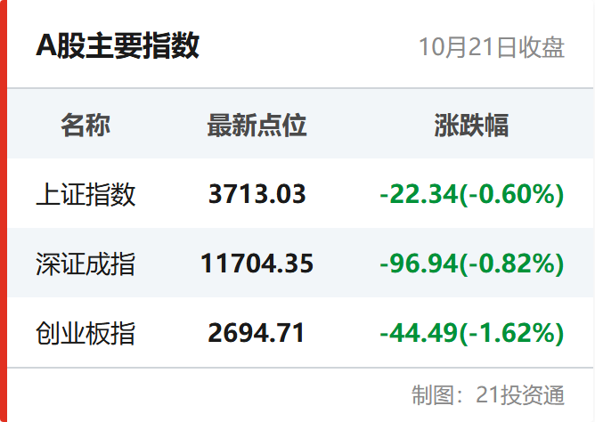 A股主要指数