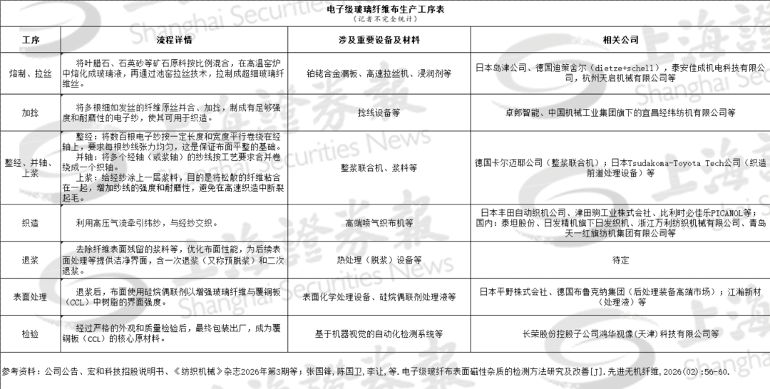 电子布价格一路走高,上游设备也火了 - 21财经