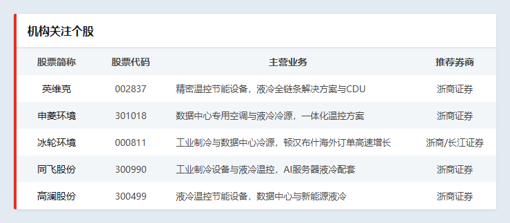 机构关注个股