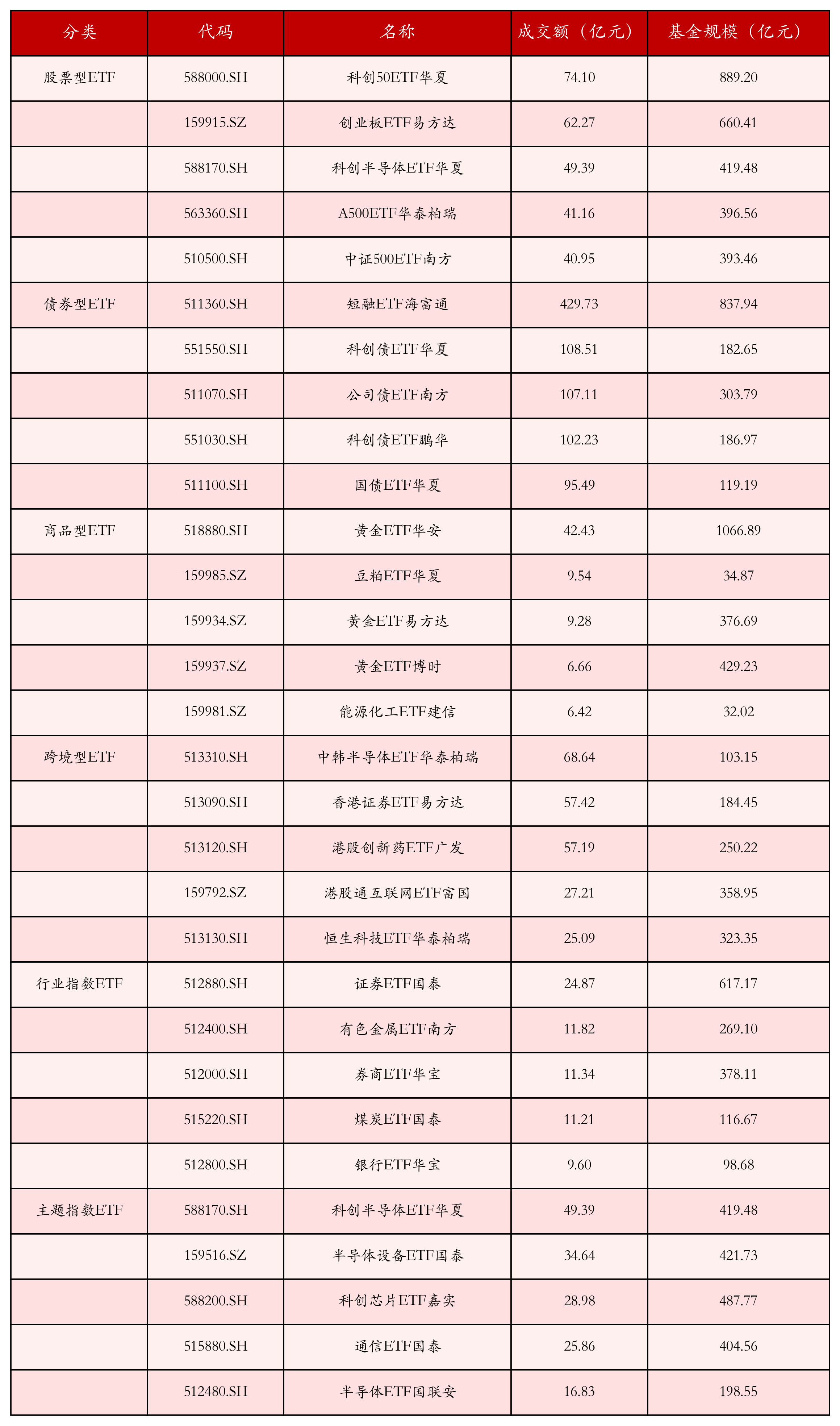 不同类别ETF成交情况