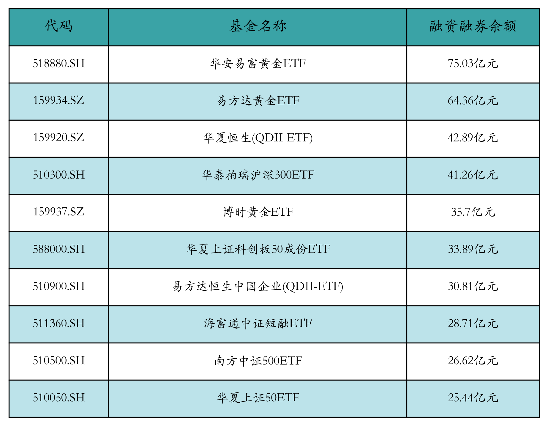 融资融券余额前10