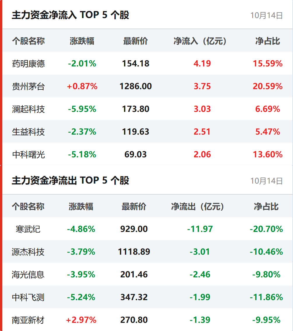 个股资金流向