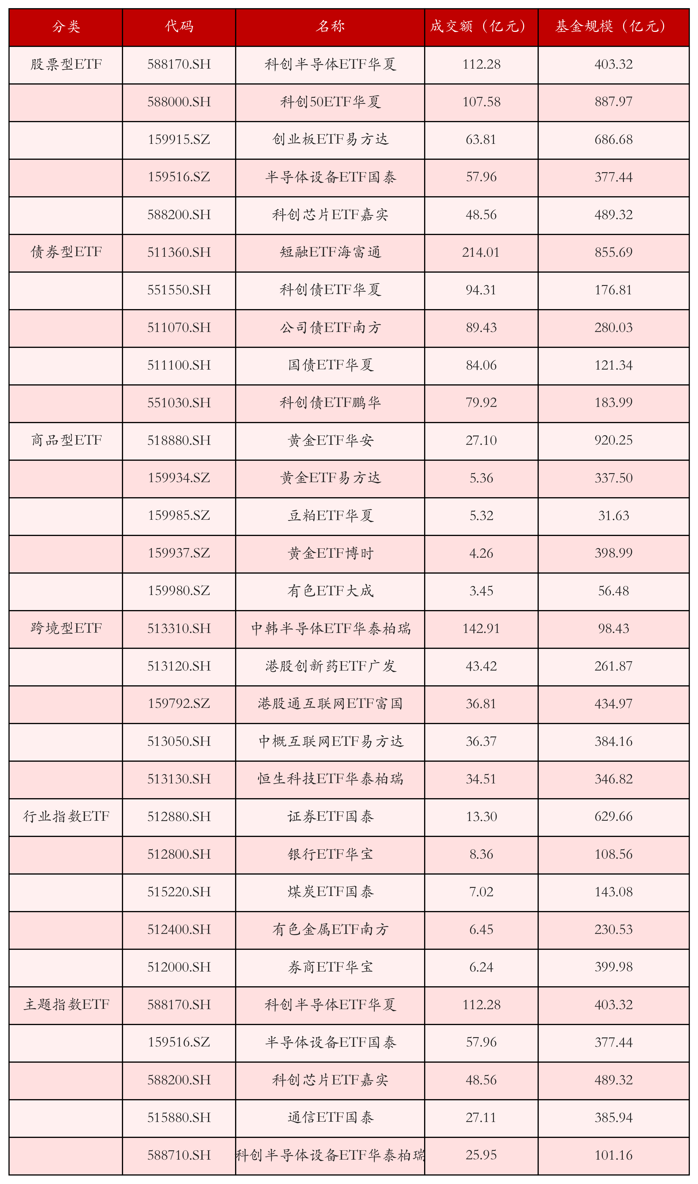 不同类别ETF成交情况
