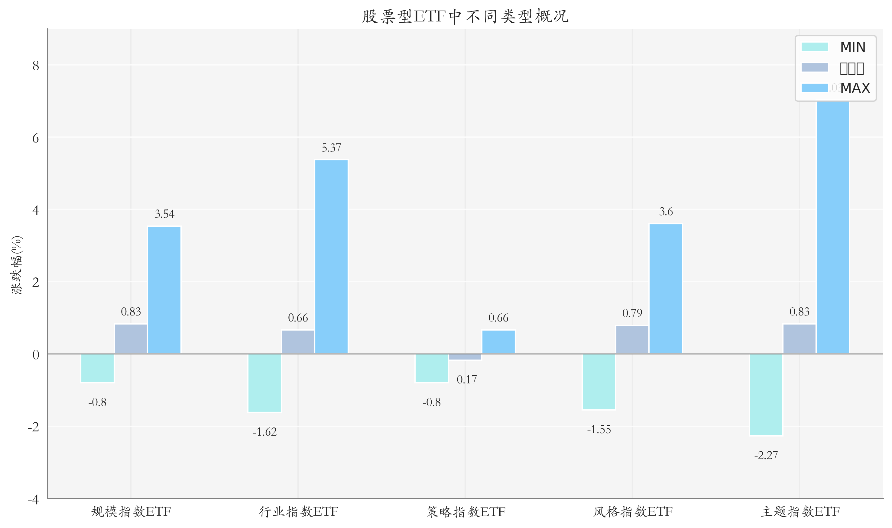 ETF整體表現柱狀圖