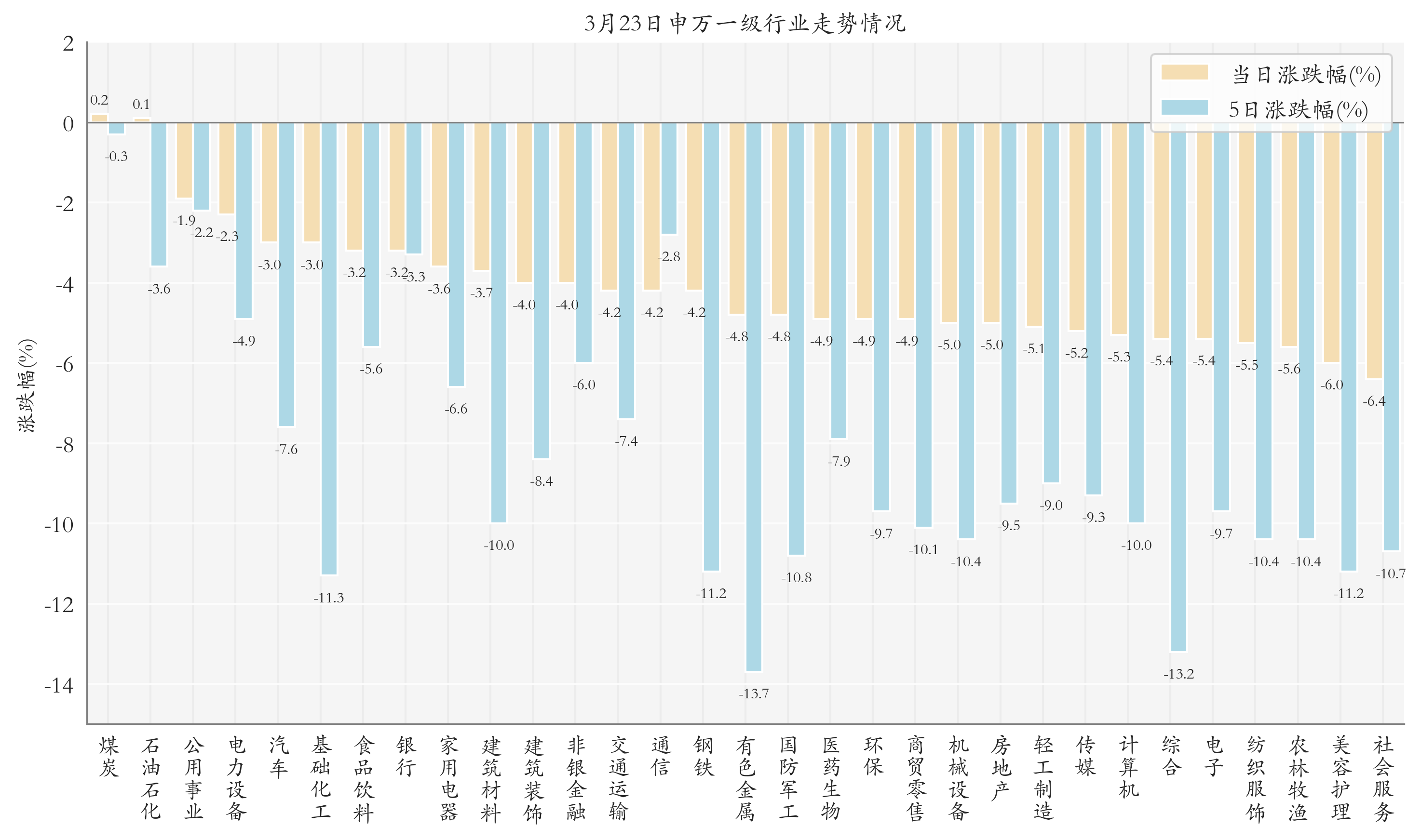 申万一级行业指数情况