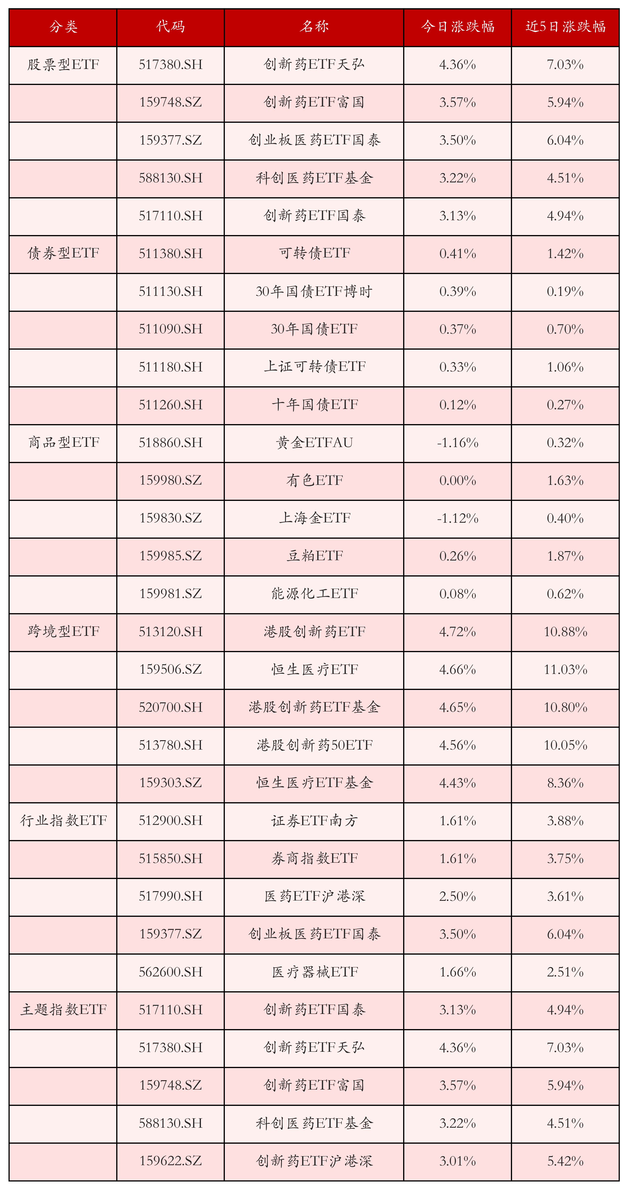 不同类别ETF涨跌幅top5