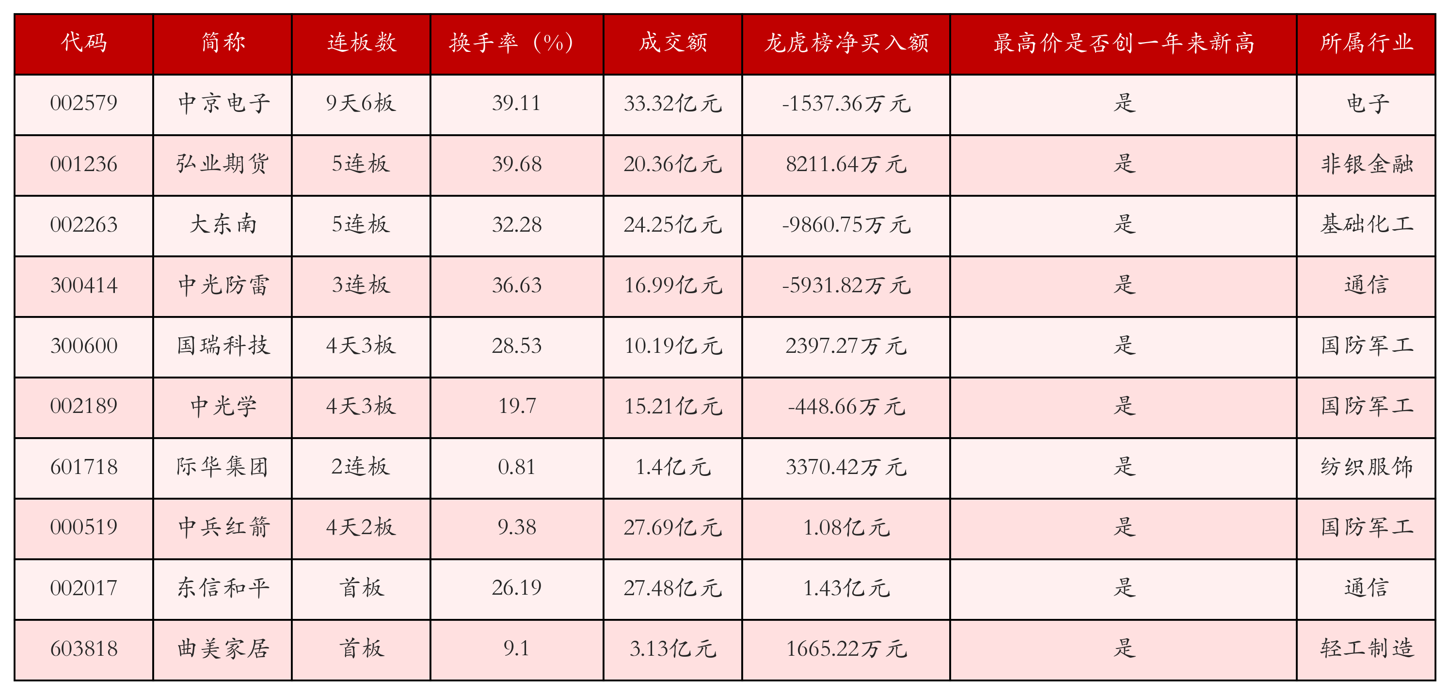 强势个股