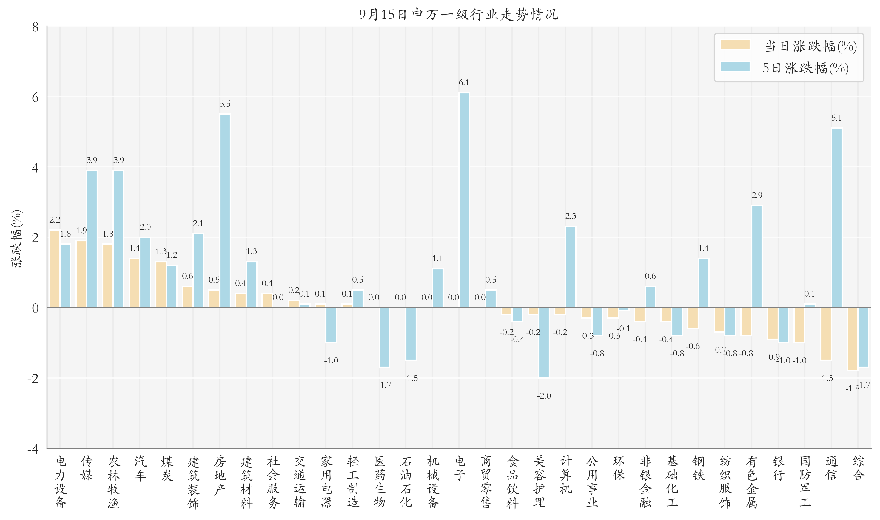 申万一级行业指数情况