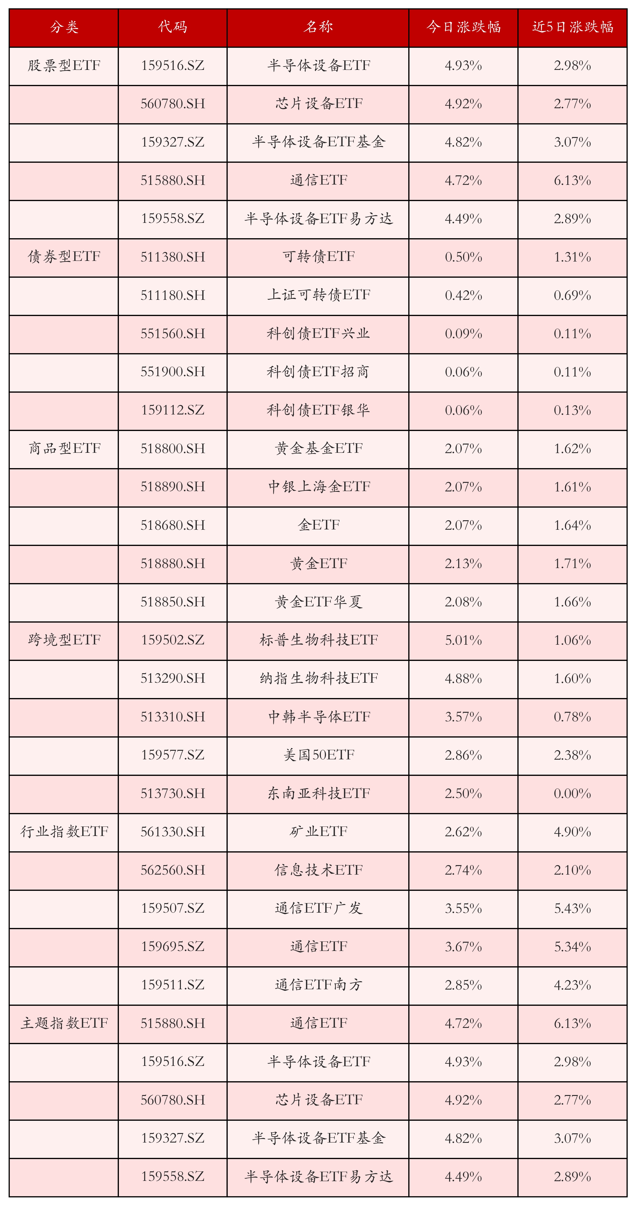 不同类别ETF涨跌幅top5
