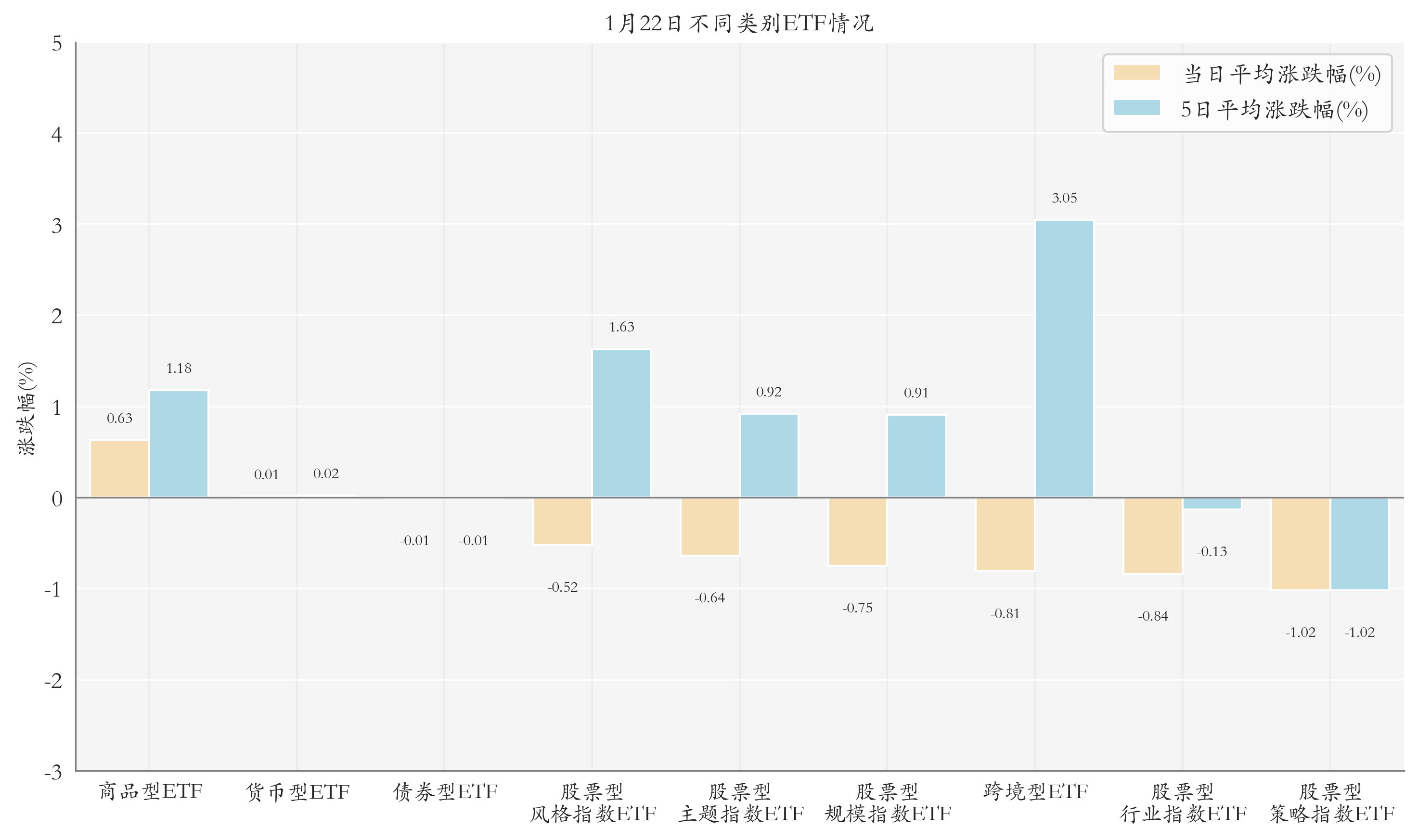 不同类别ETF情况