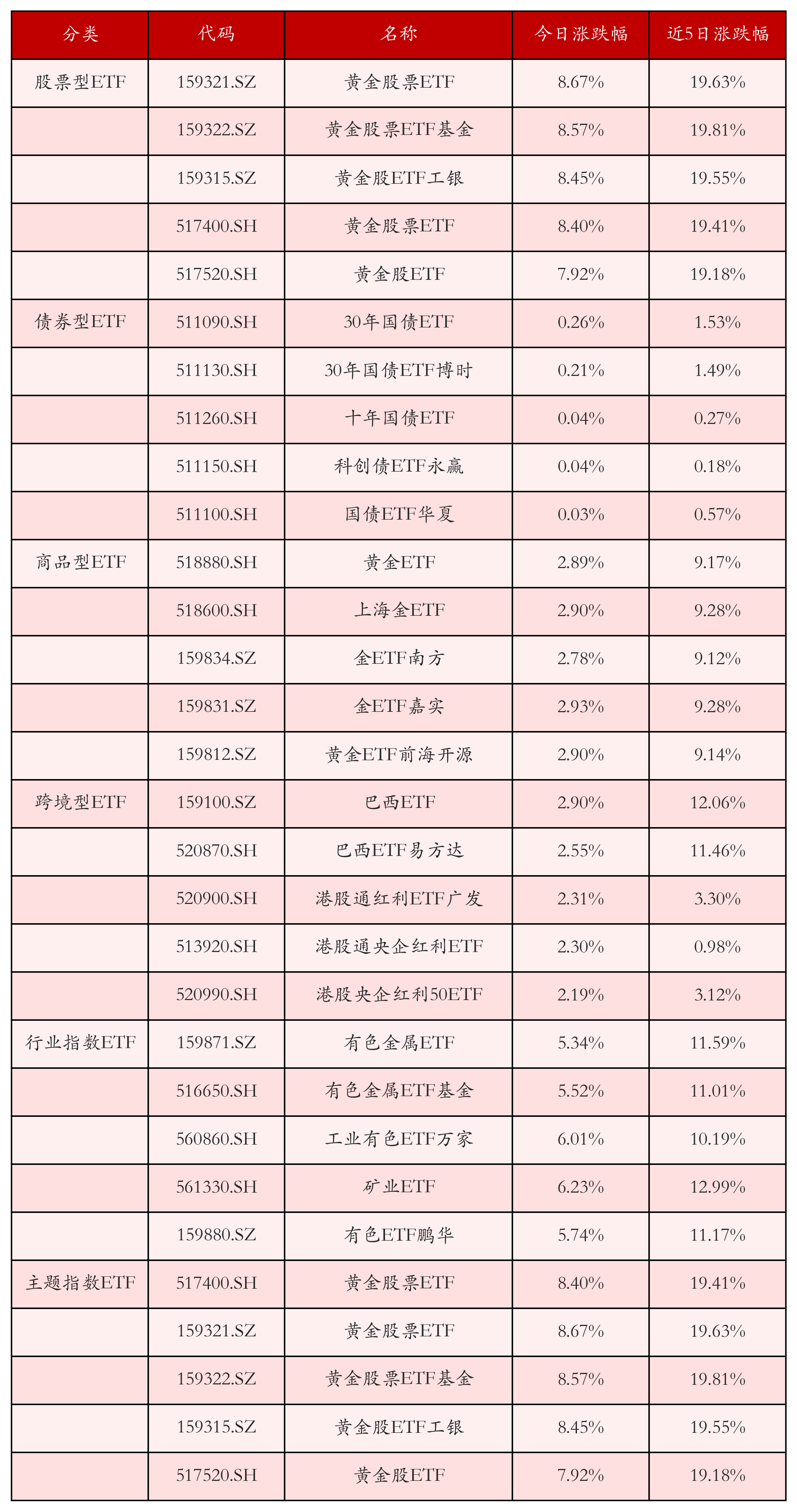 黄金ETF大涨；股票ETF近8日资金大幅净流出丨ETF晚报- 21经济网