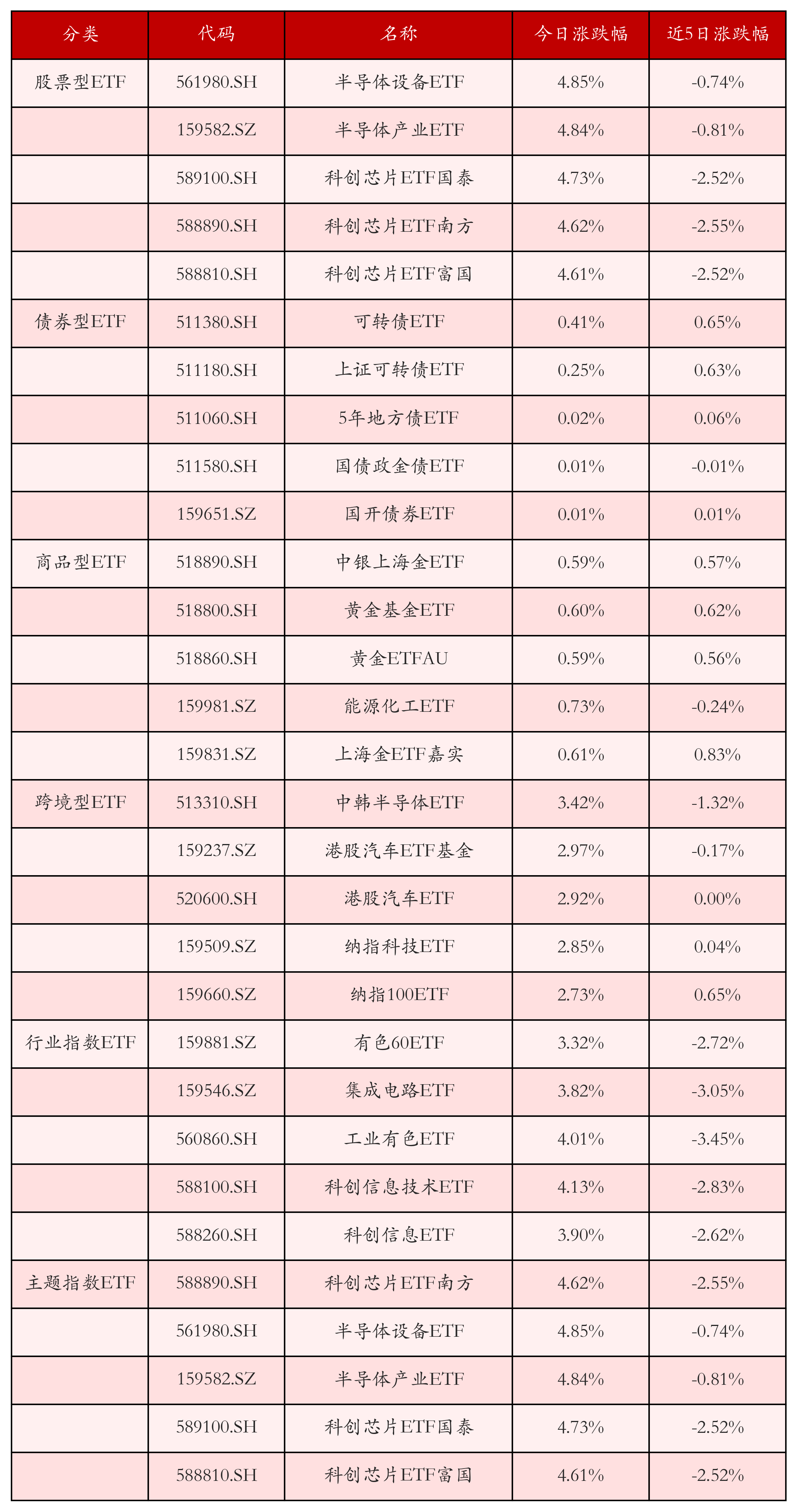 不同类别ETF涨跌幅top5