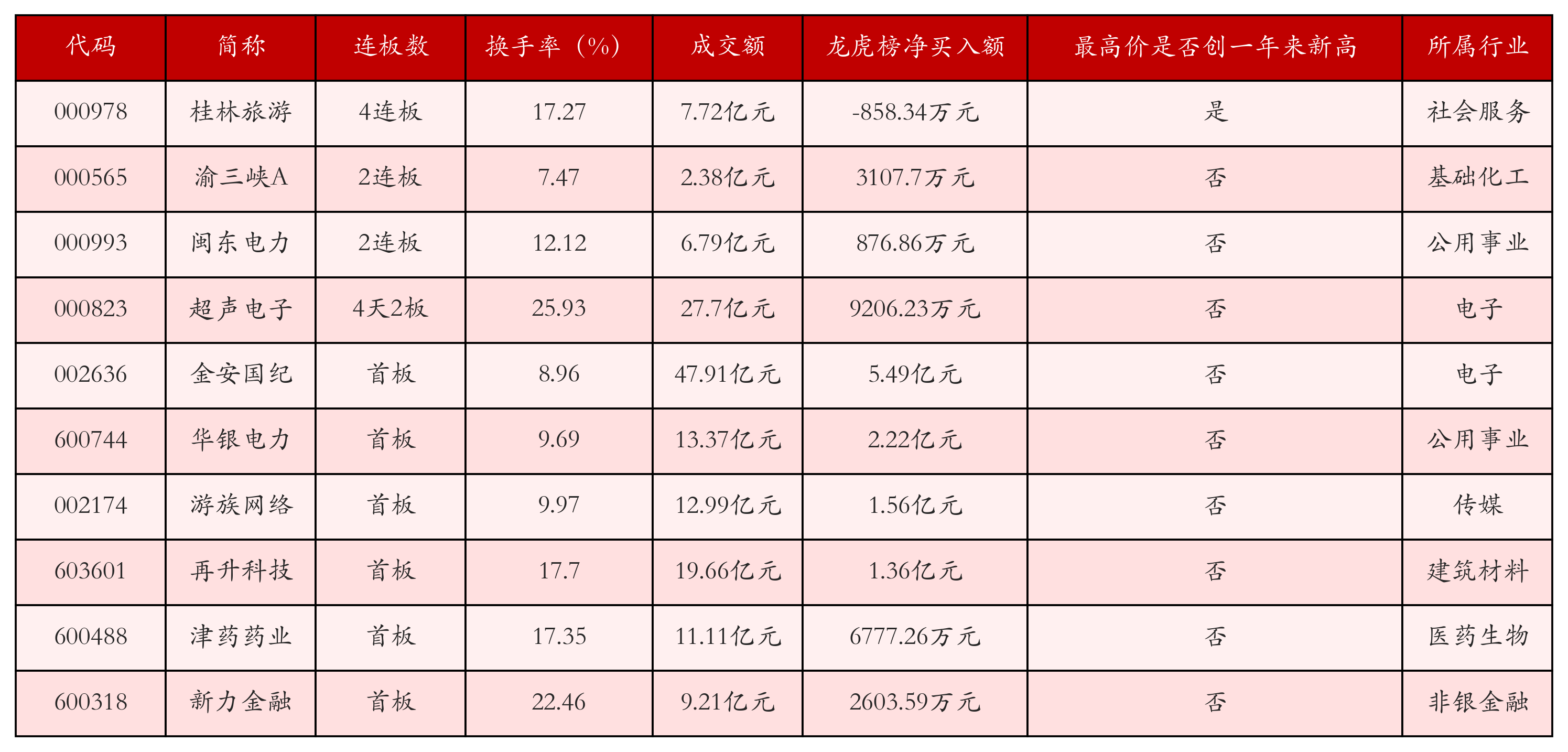 强势个股