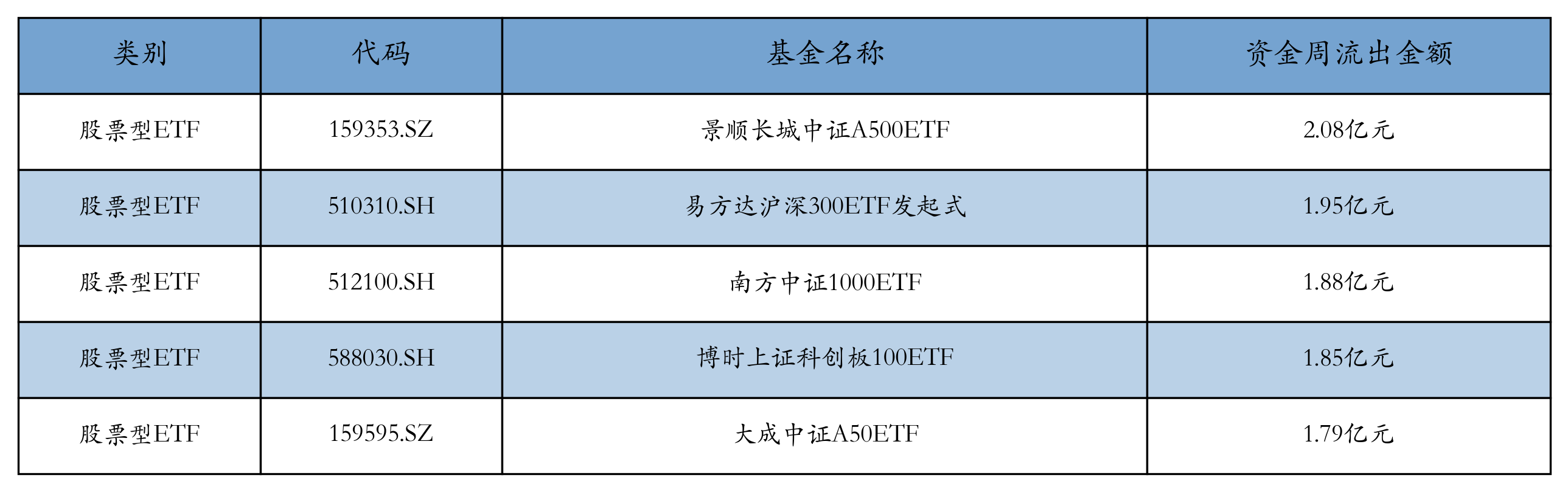 流出前五