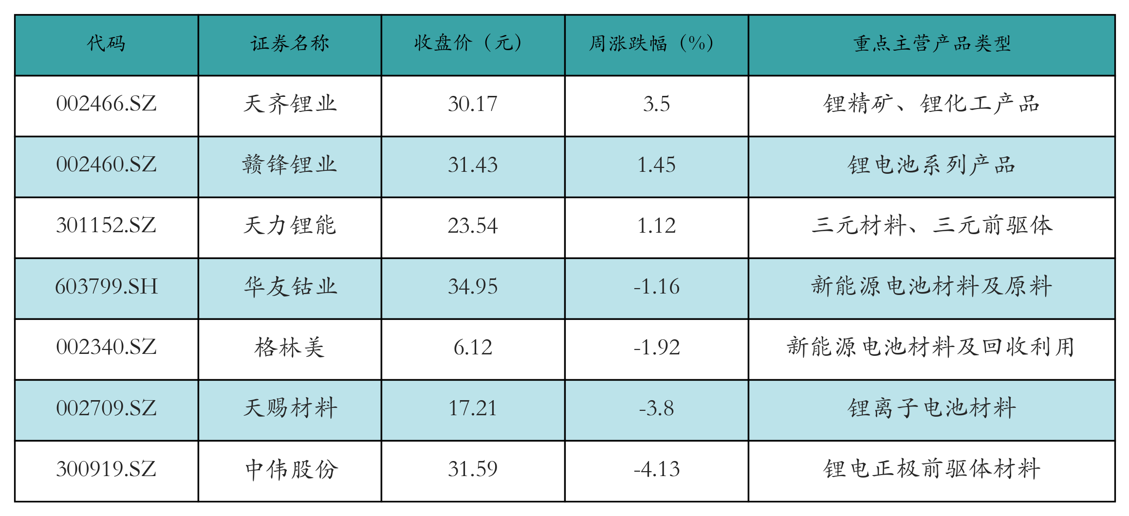 充电桩表格