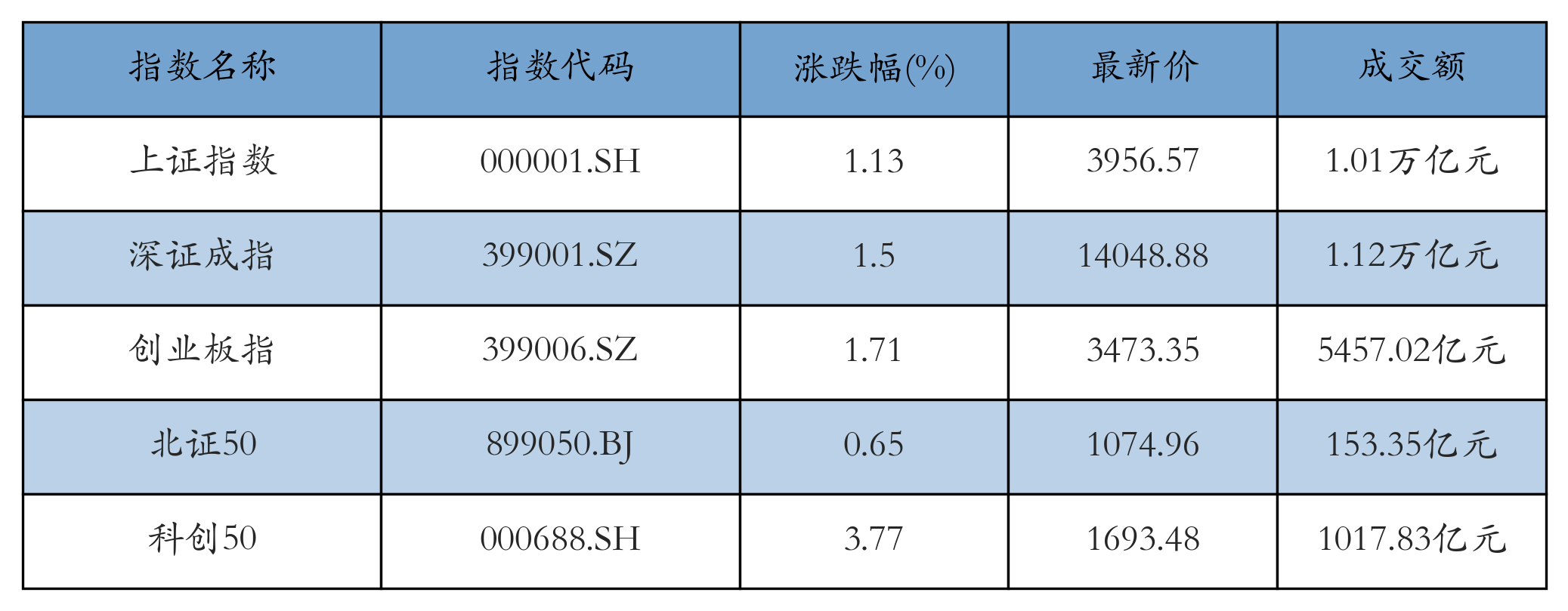 重点指数
