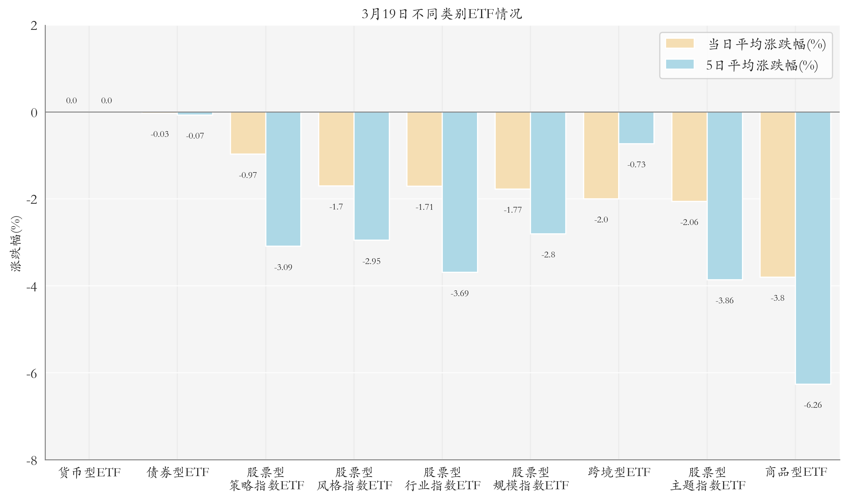 不同类别ETF情况