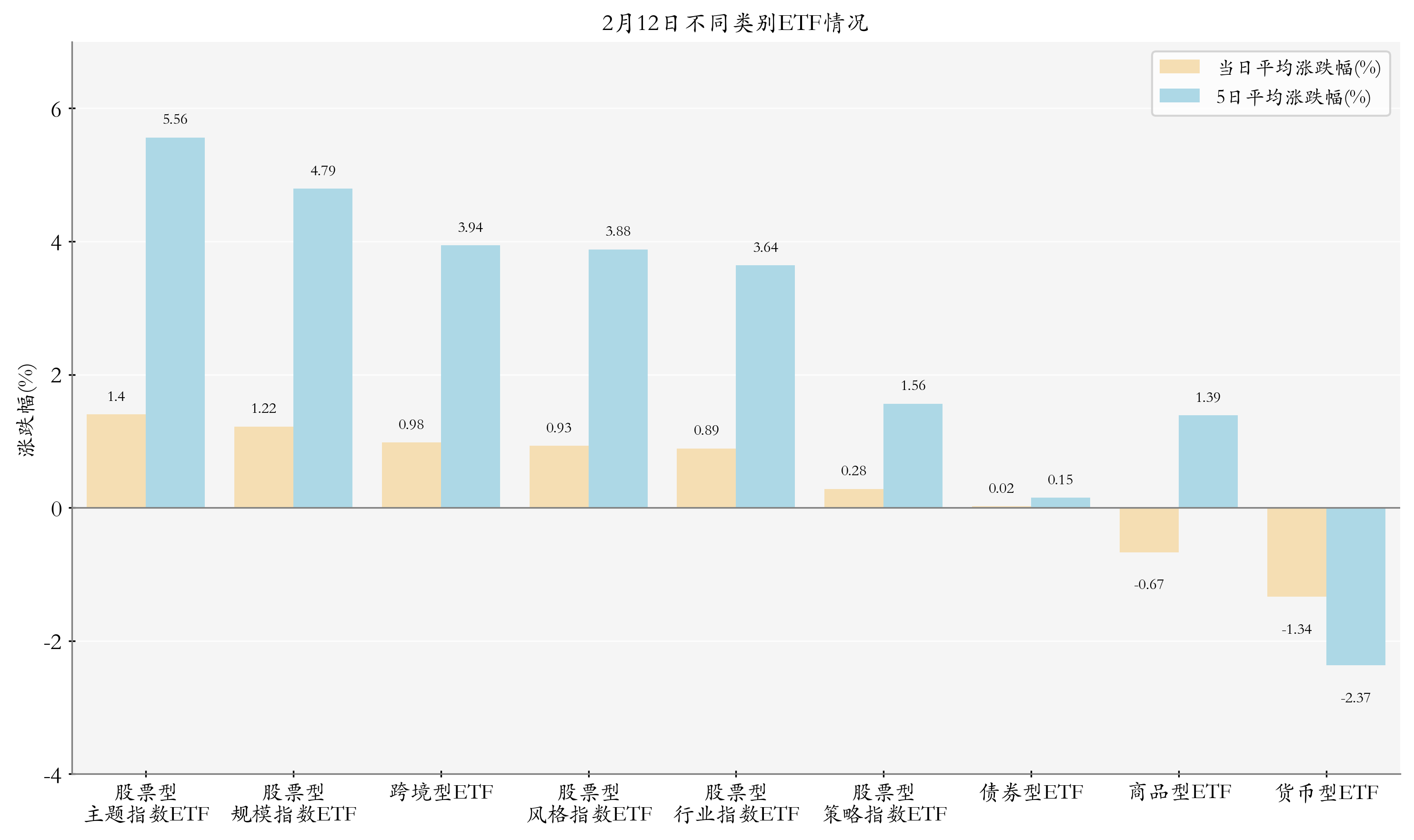 不同类别ETF情况