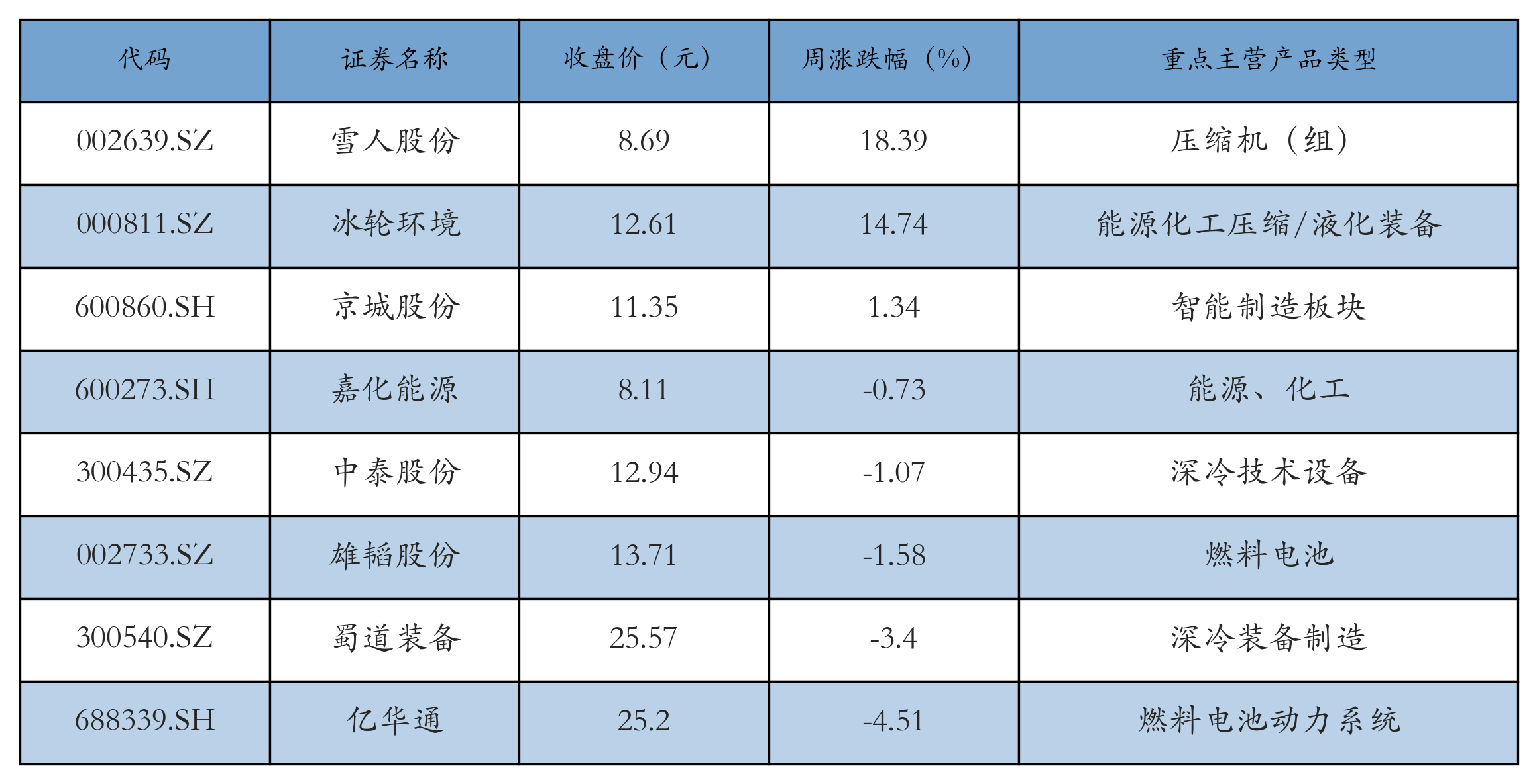 燃料电池表格